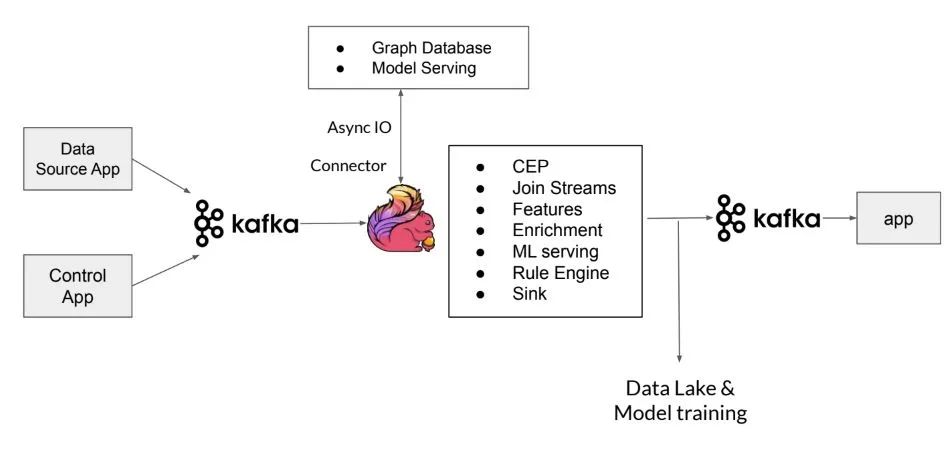 Diagram: the core Flink application reading data and control streams from Kafka, using async I/O to a graph database and model serving, and writing to Kafka and a data lake