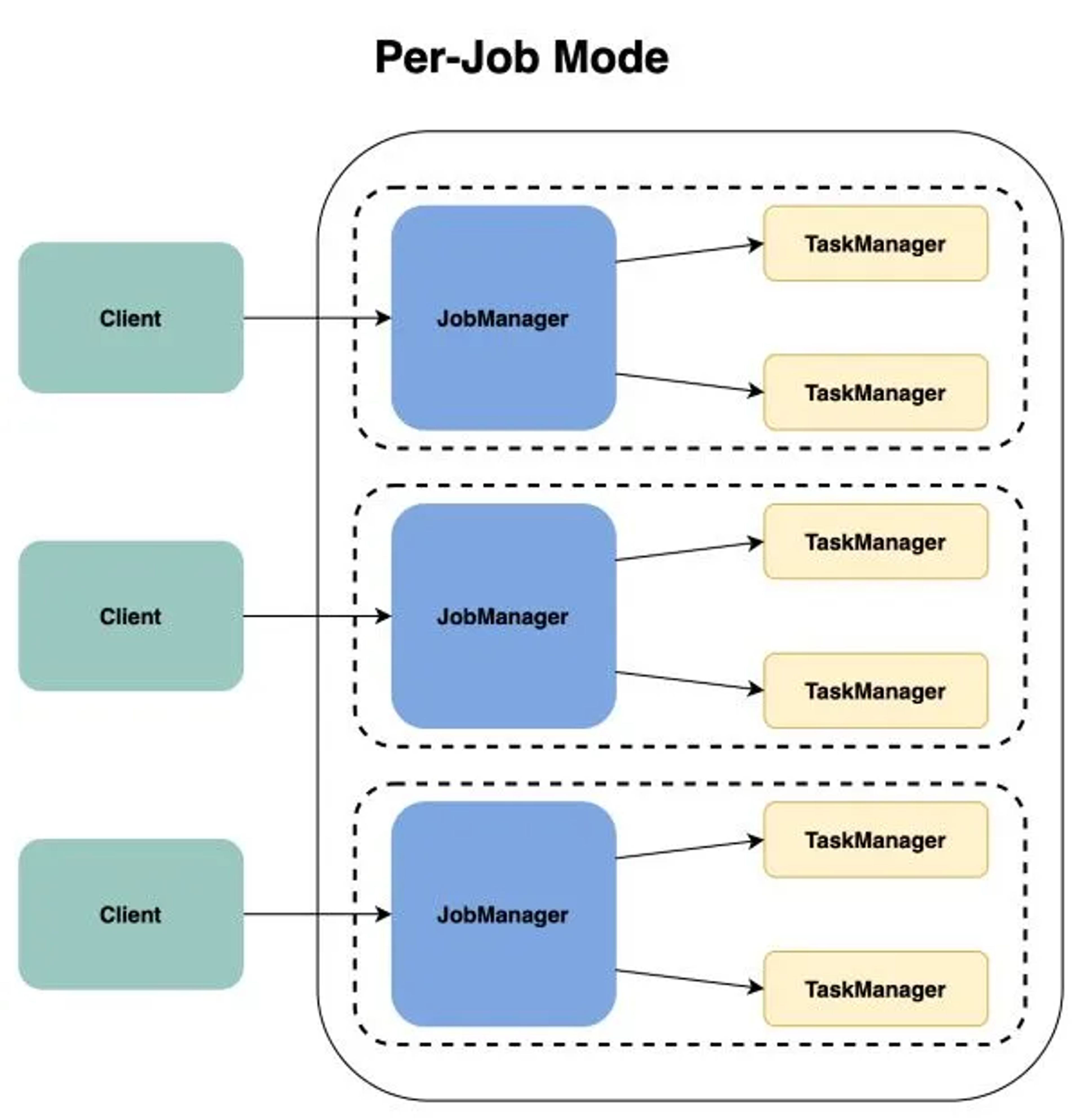 Diagram: per-job mode, each client gets its own cluster with a dedicated JobManager and TaskManagers (removed in Flink 2.0)