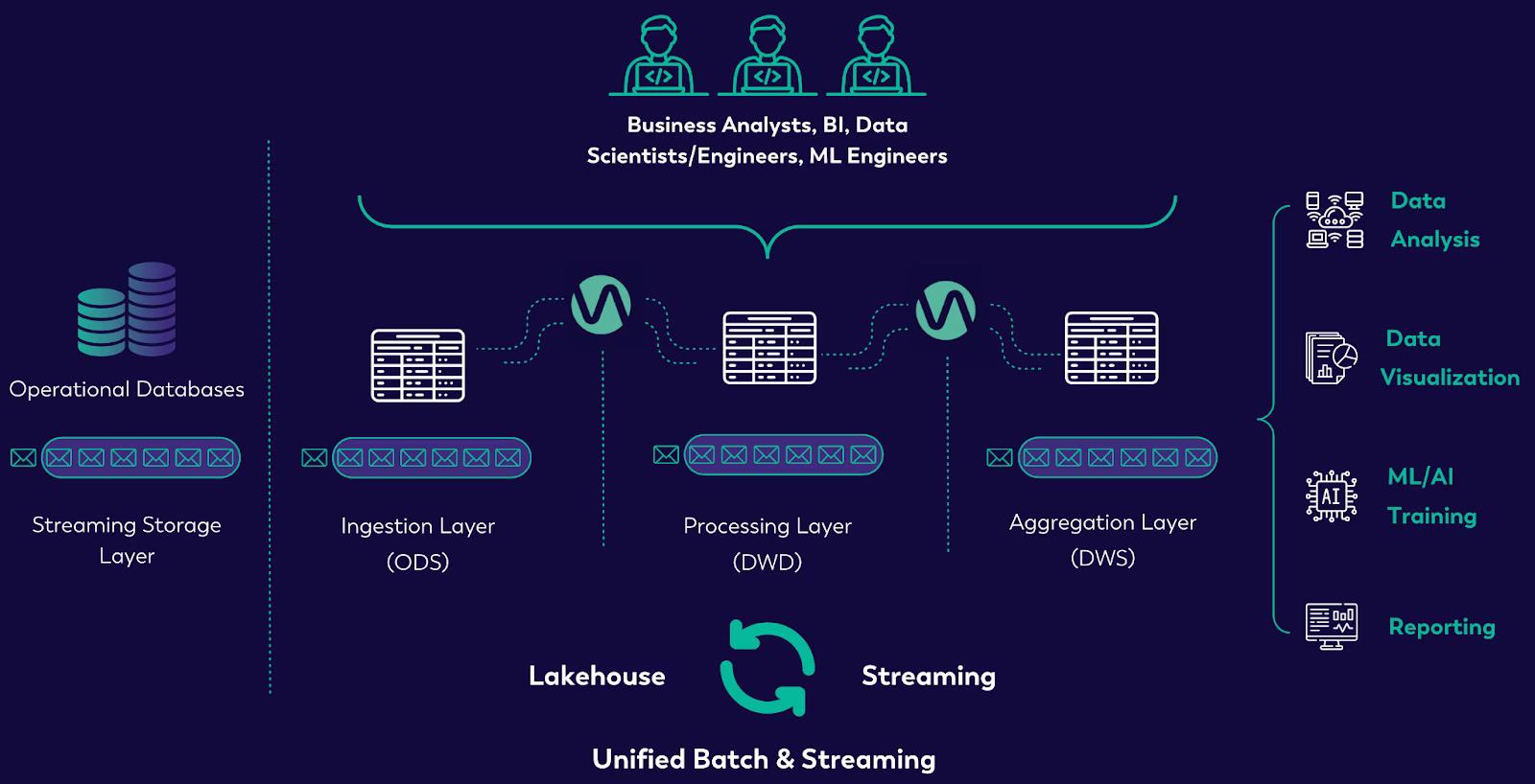 FIGURE 8: UNIFIED BATCH AND STREAMING