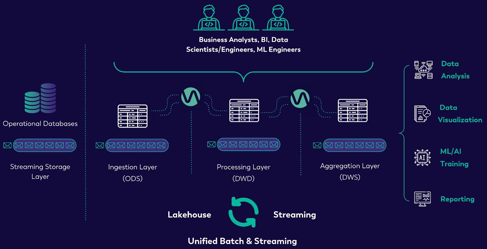 Streamhouse layers: operational data flows through ingestion, processing and aggregation, unifying batch and streaming