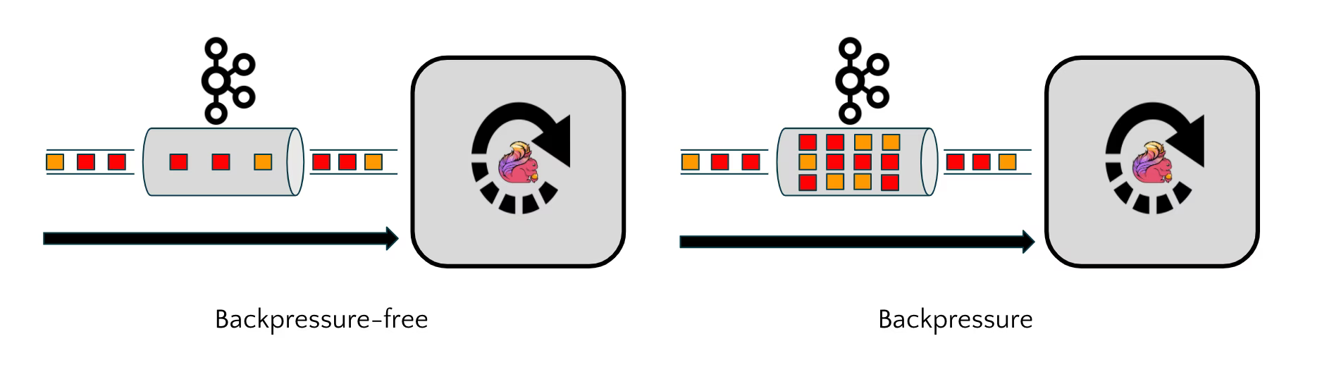 Figure 5: Using the lag metric in the Kafka connector to determine when a Flink application is moving from a backpressure-free to a backpressured state.