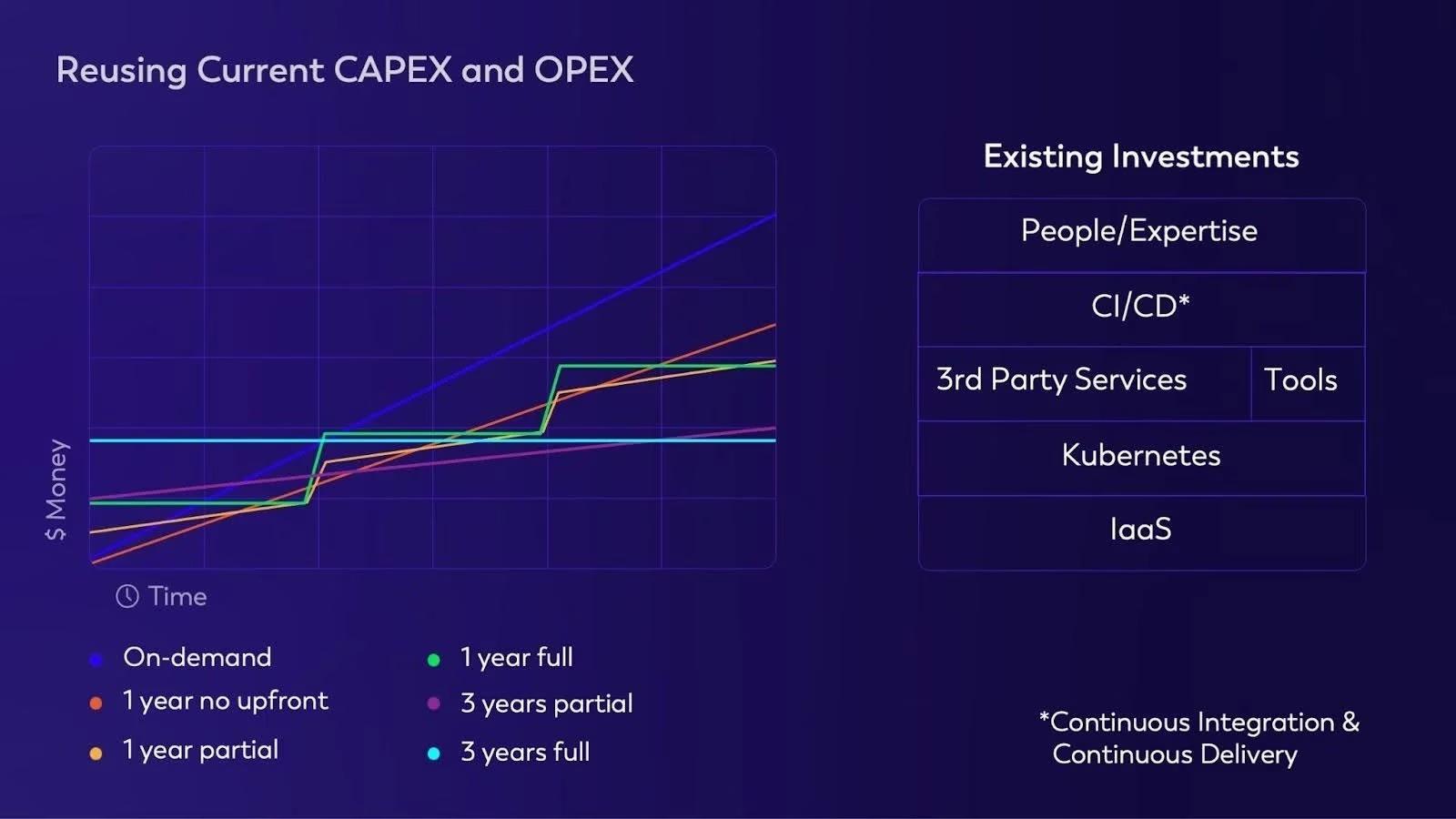 BYOC allows utilization of existing investments improving CAPEX and OPEX
