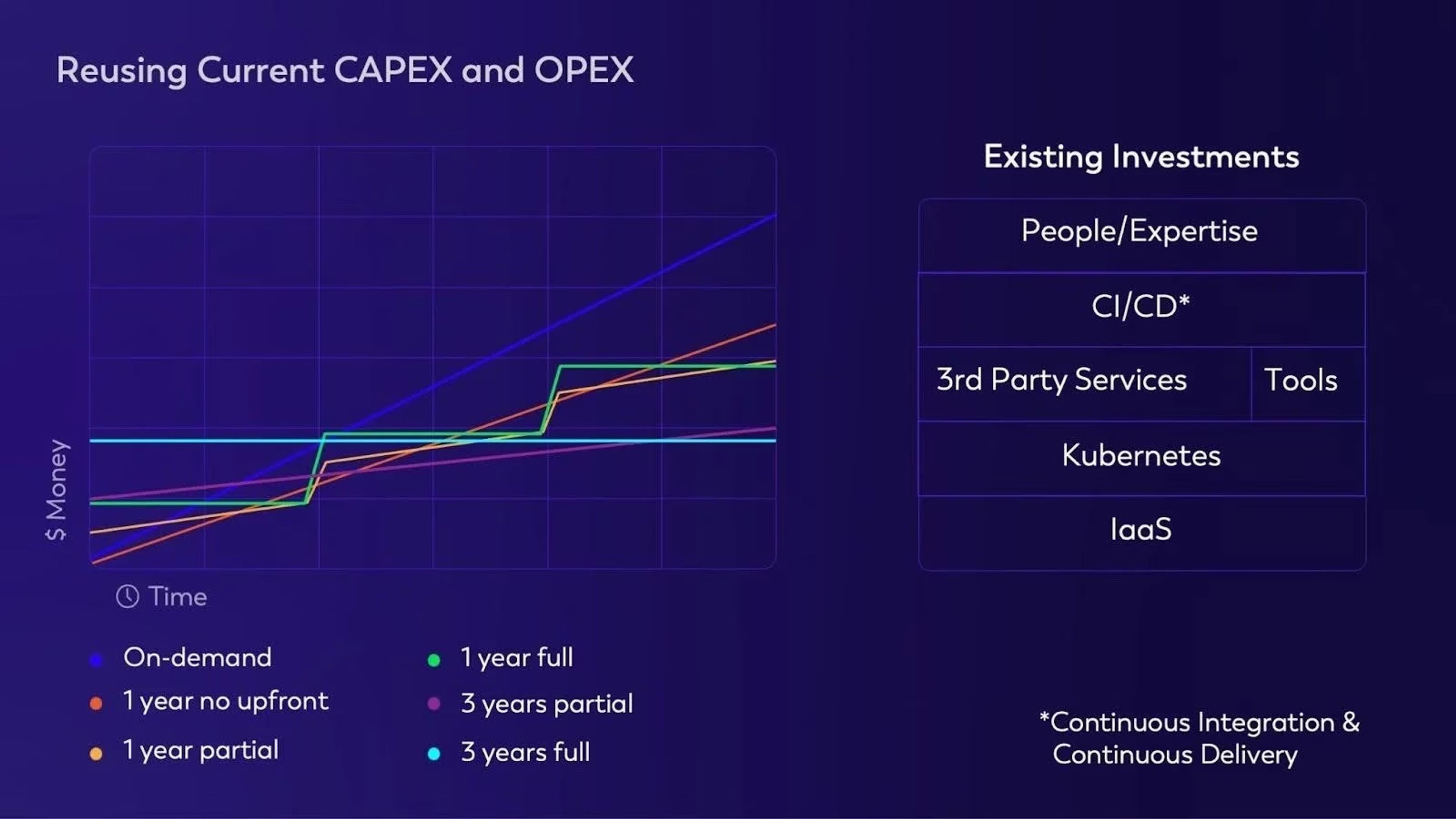 BYOC allows utilization of existing investments improving CAPEX and OPEX