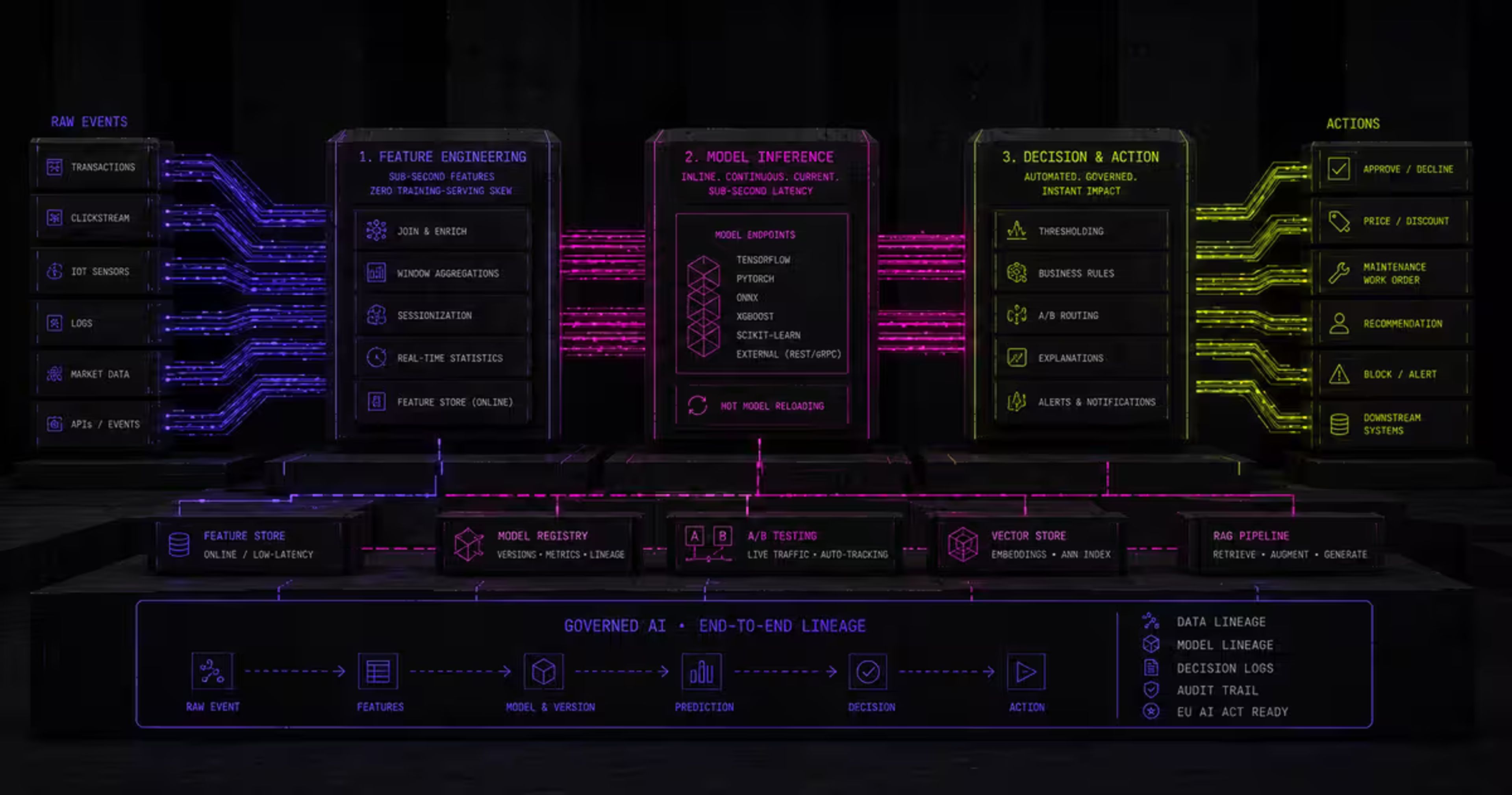 Real-time AI: raw events flow through feature engineering, model inference and decision stages to actions, with full lineage