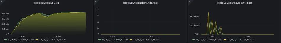 Flink troubleshooting: RocksDB data size, errors, and write stalls