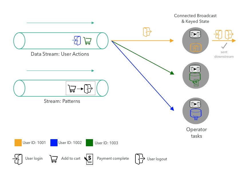 Diagram: a user action stream and a pattern stream feeding three operator tasks with connected broadcast and keyed state; a logout after a login matches and is sent downstream