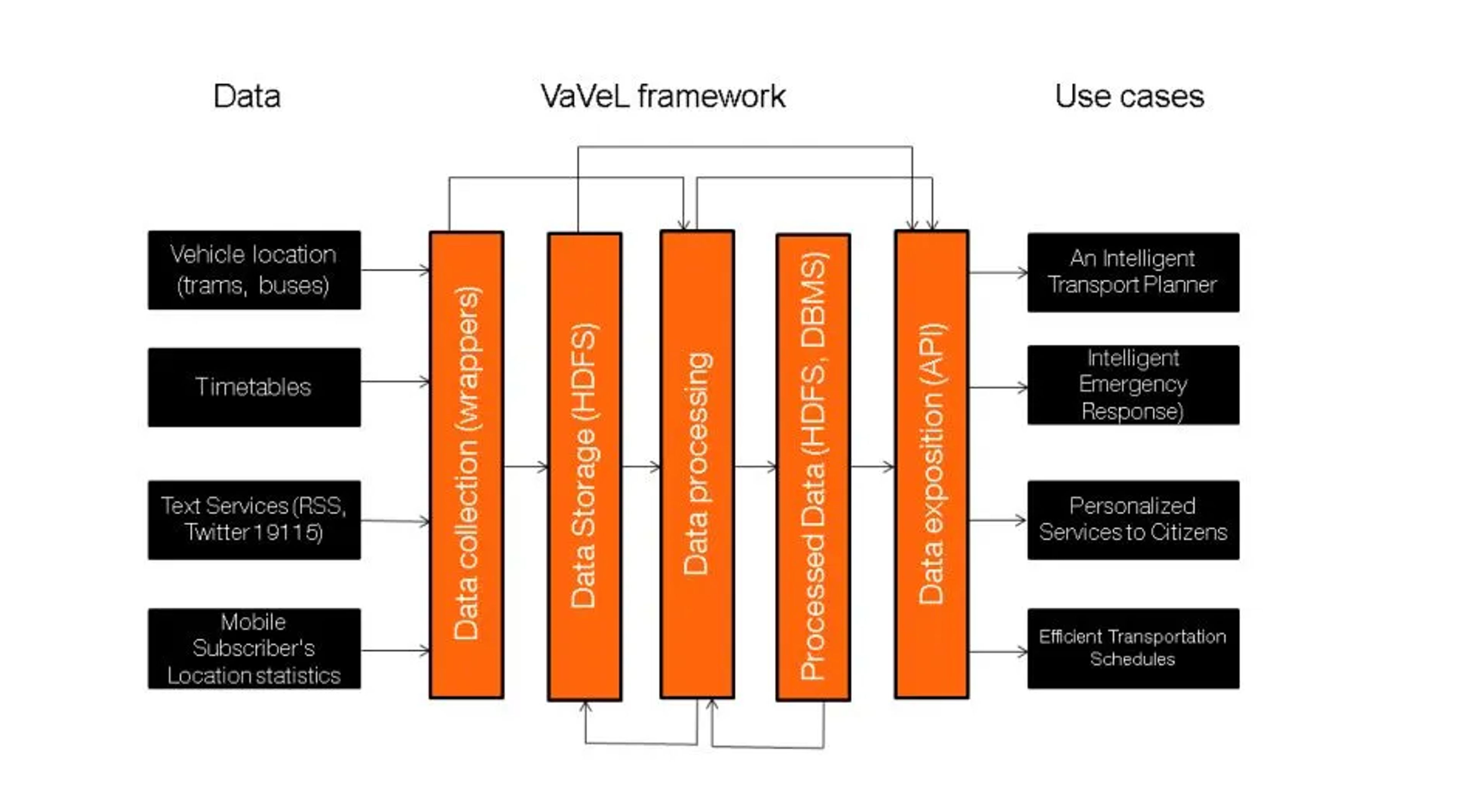 VaVeL framework architecture for Warsaw: vehicle locations, timetables, text services and mobile subscriber statistics flow through data collection, HDFS storage, processing and an API to four use cases.