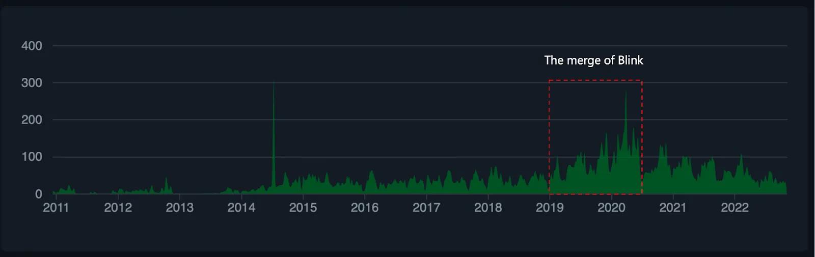 The commit history during the Blink merge