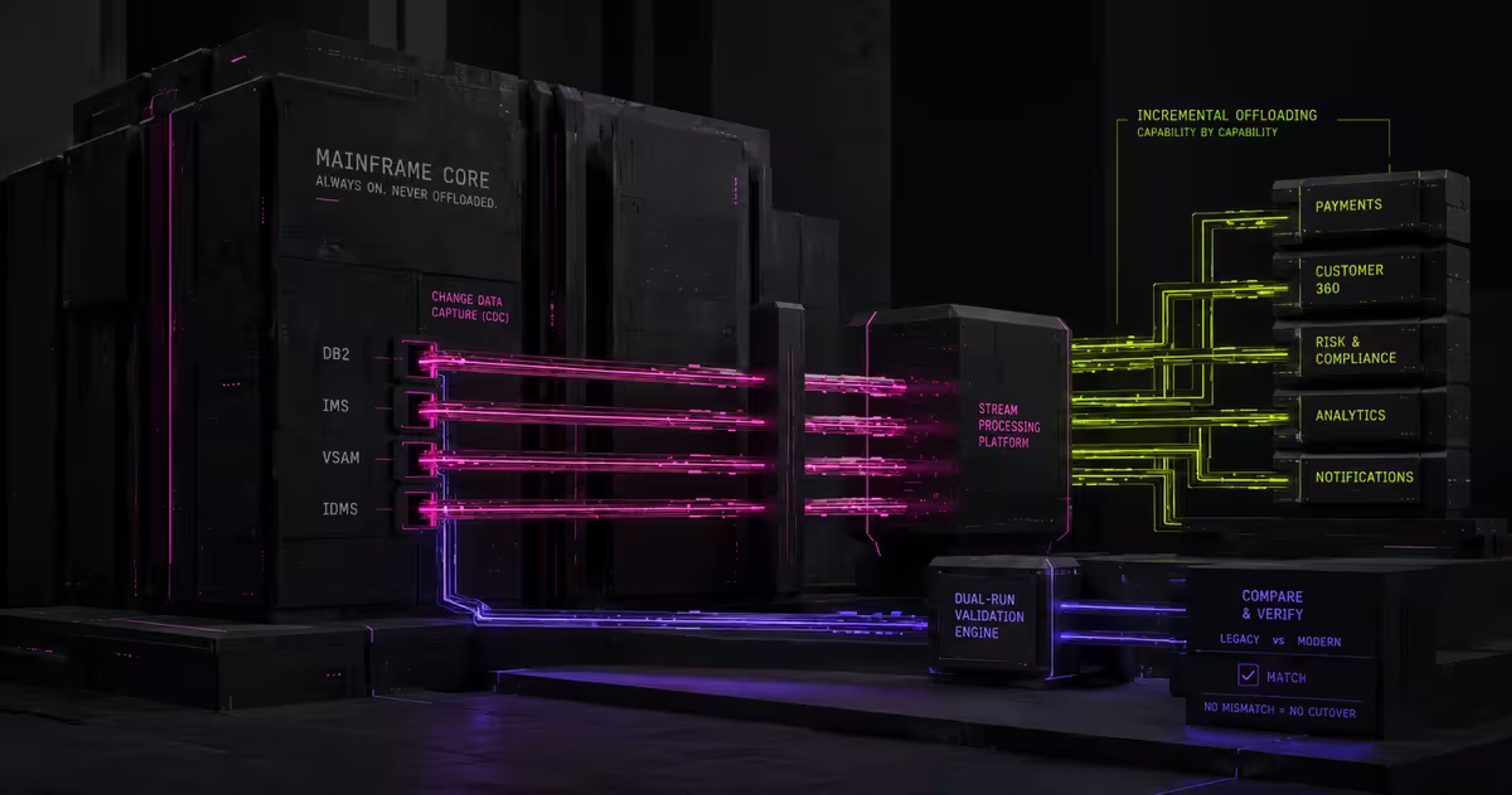 Mainframe offloading: CDC streams DB2, IMS, VSAM and IDMS data to a stream processor serving payments, risk and analytics