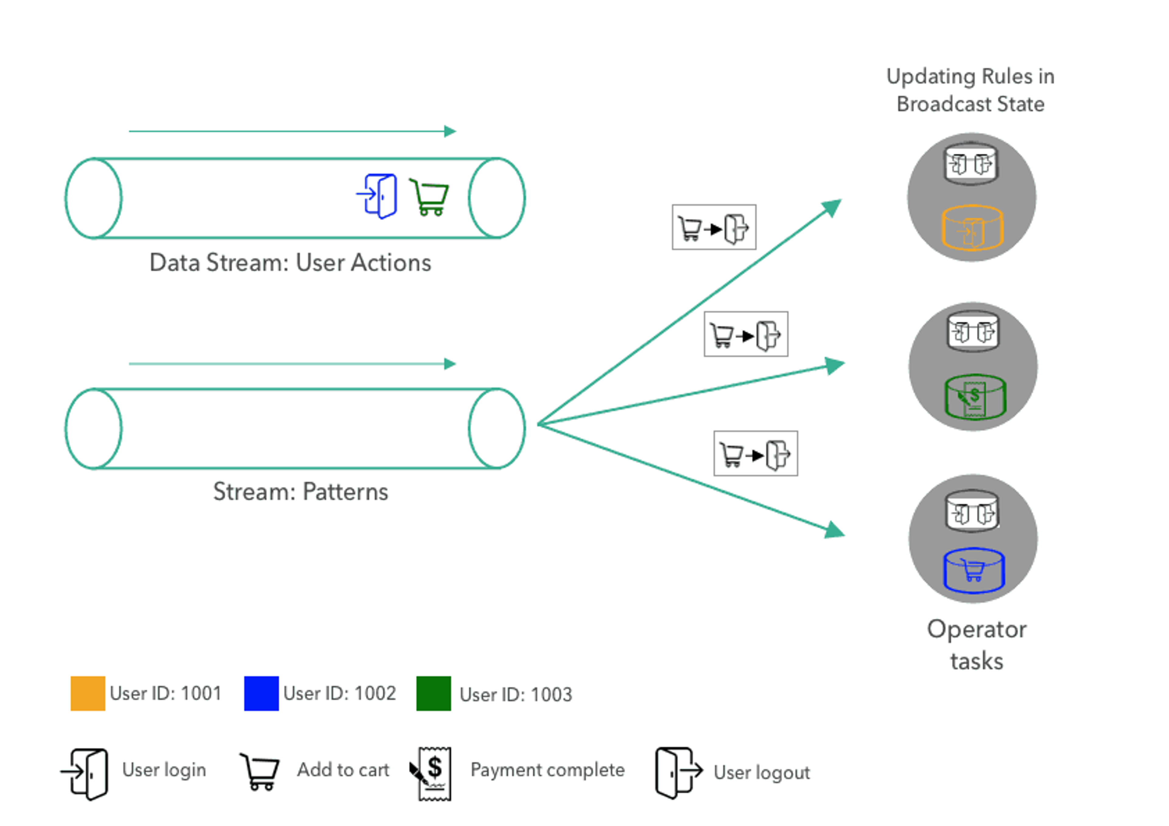 Diagram: a new pattern broadcast to all tasks to update the rules in broadcast state