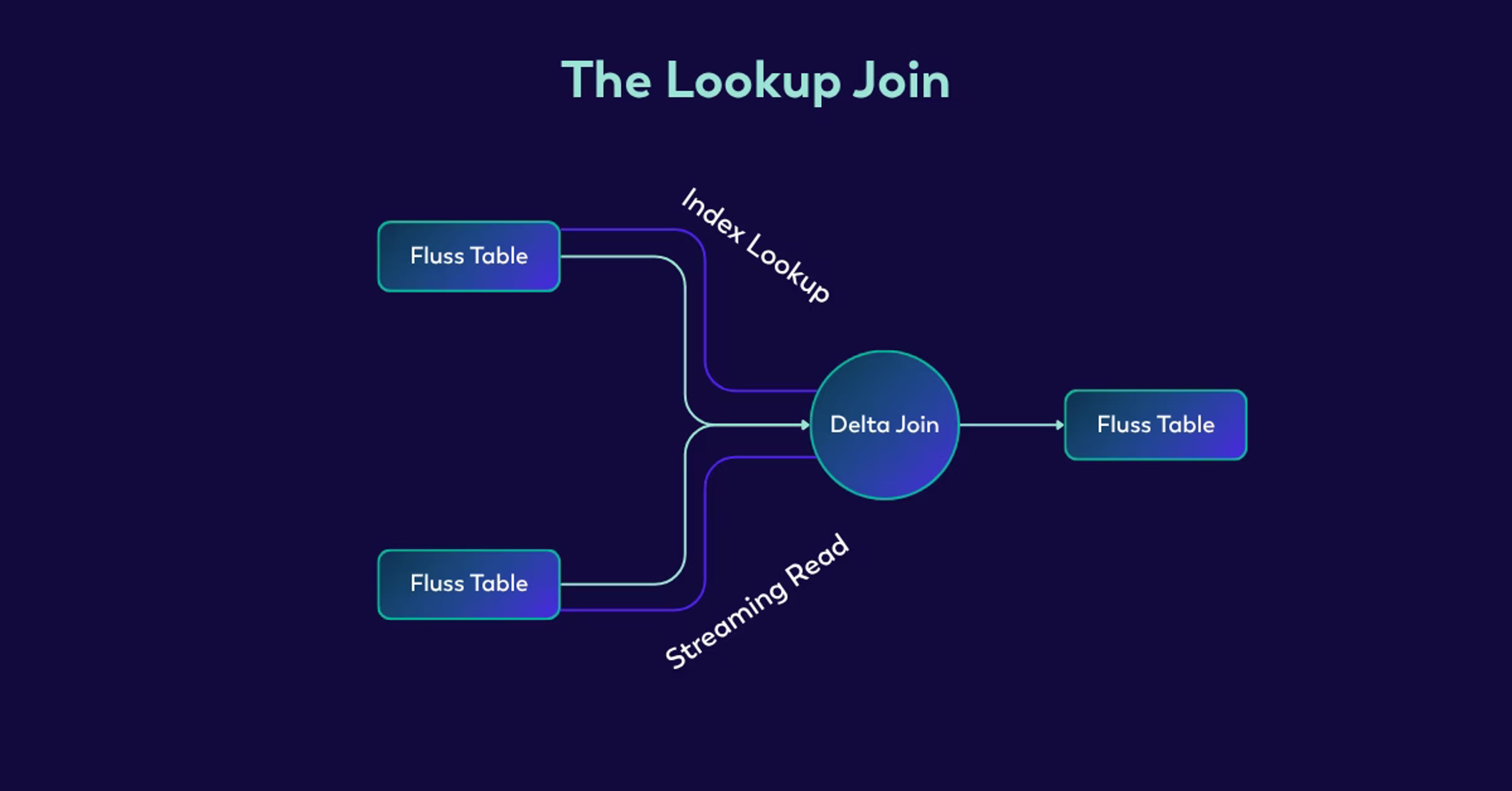 Lookup Join