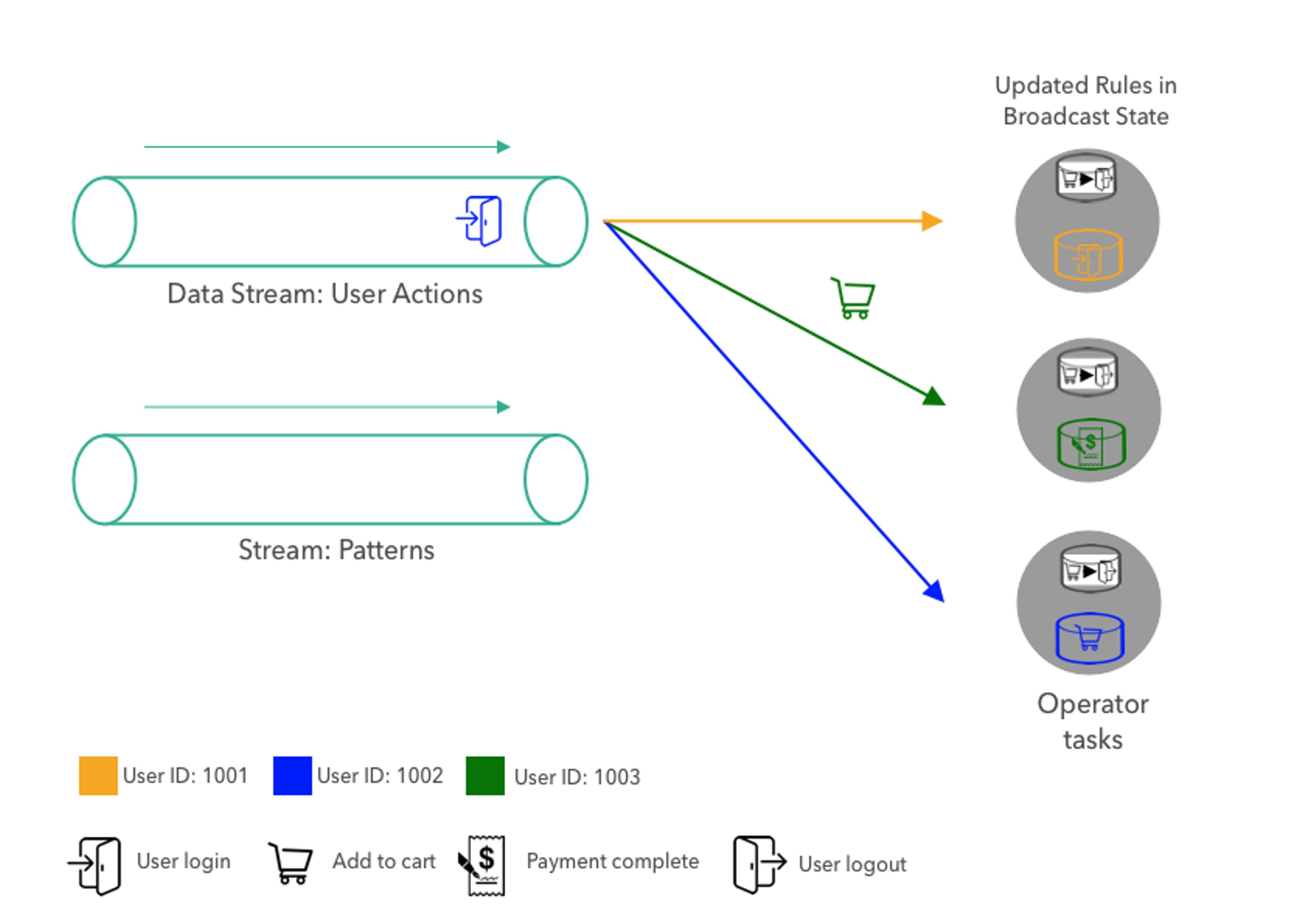 Diagram: user actions evaluated against the updated pattern in broadcast state