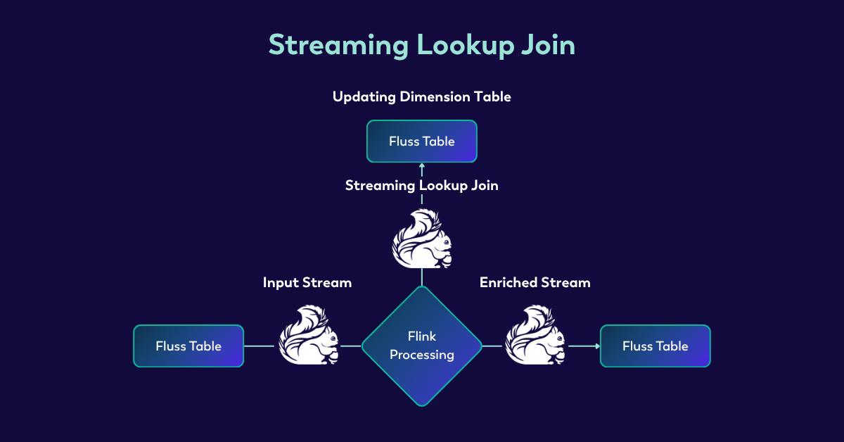 Streaming Lookup Join