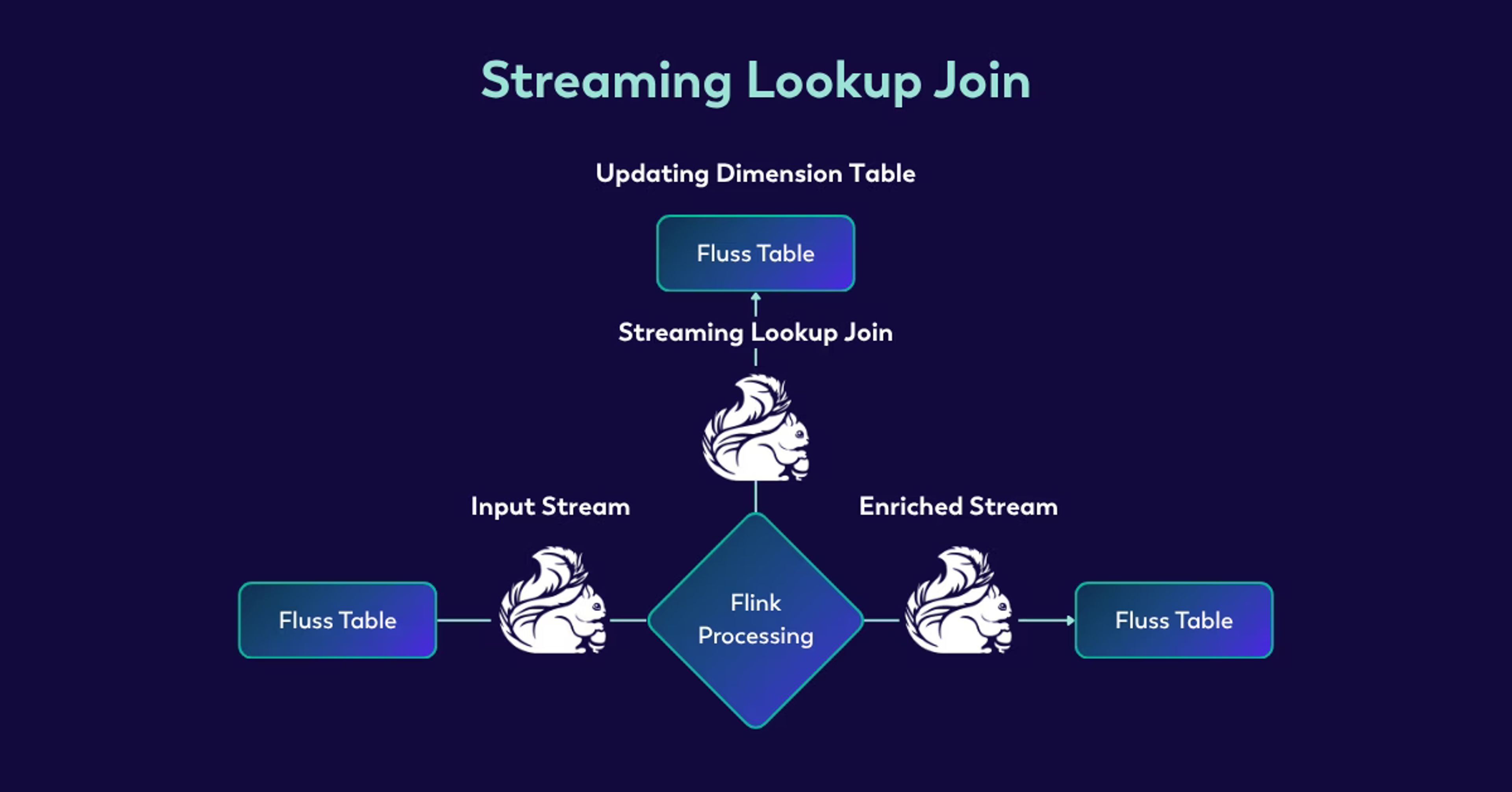 Streaming Lookup Join