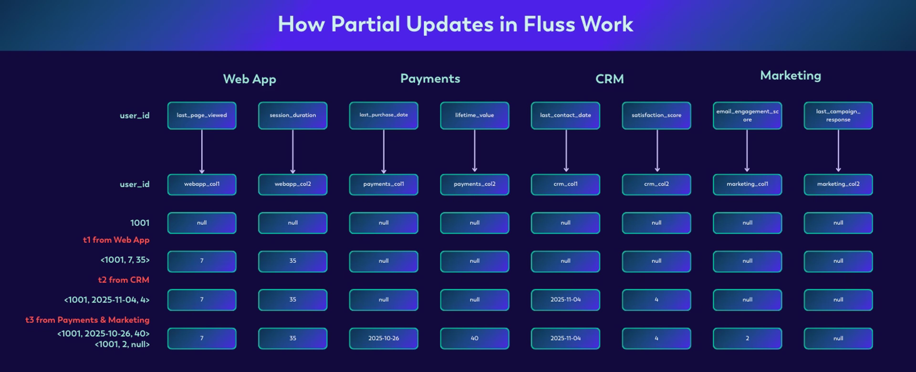 Partial Updates in Fluss