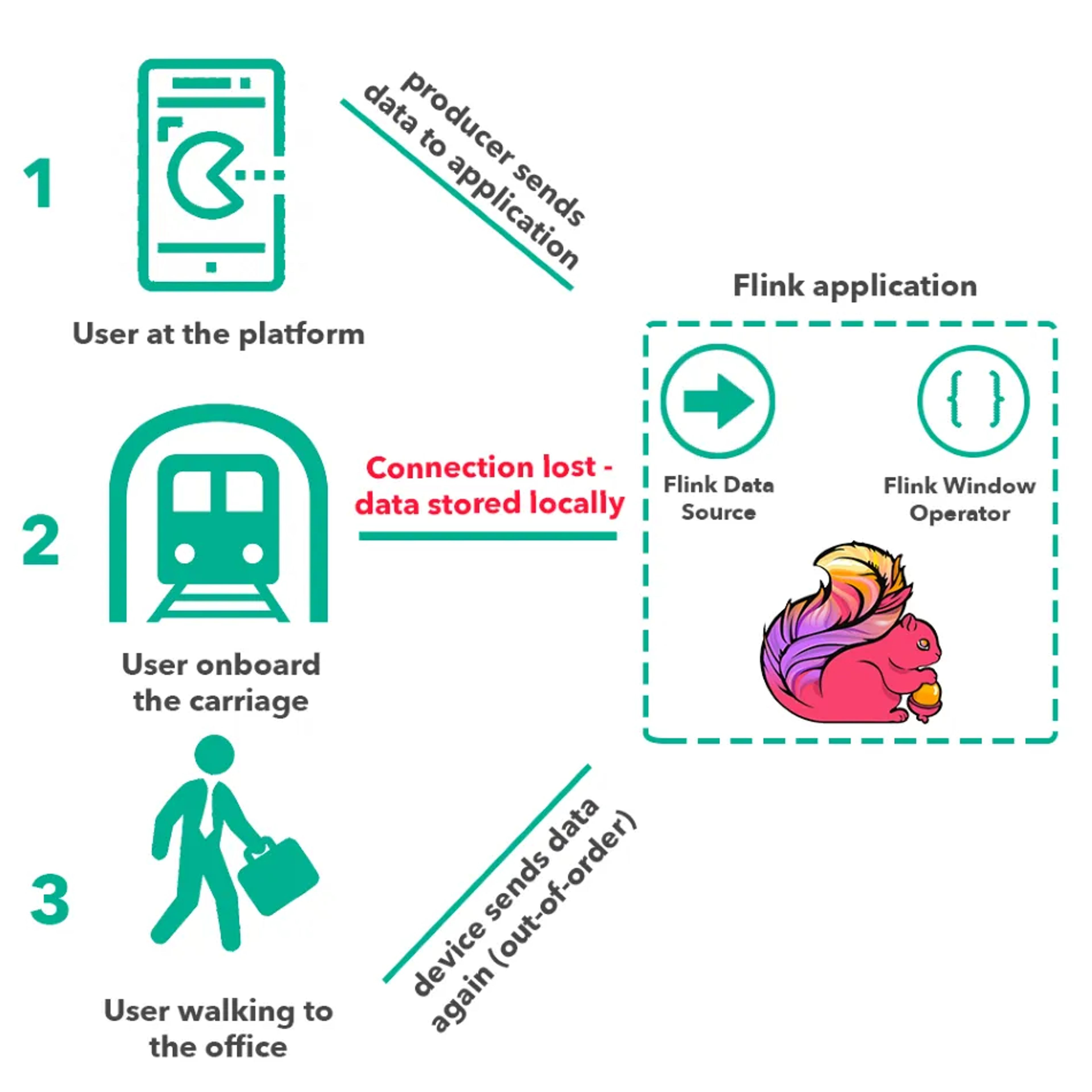 Illustration: a mobile game player on the underground loses the connection, data is stored locally and sent out of order later to the Flink application