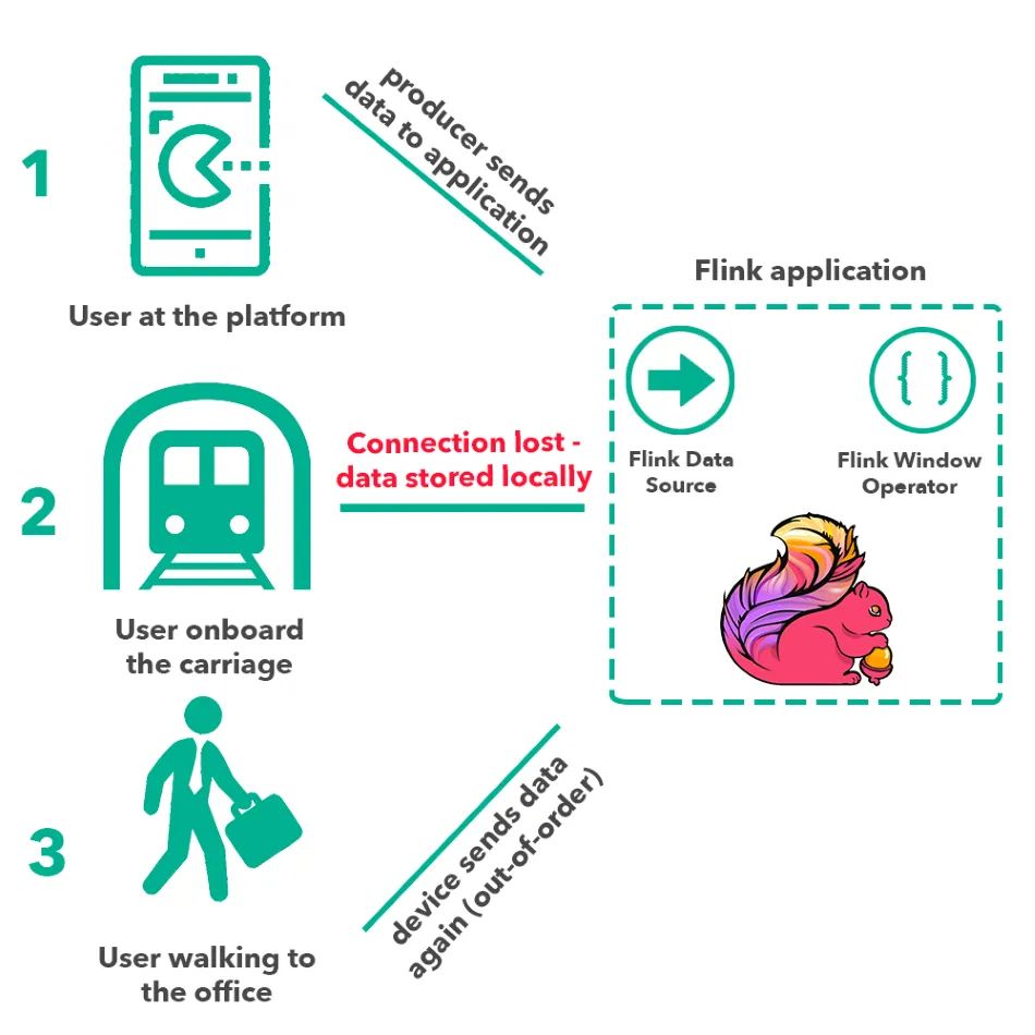 Illustration: a mobile game player on the underground loses the connection, data is stored locally and sent out of order later to the Flink application