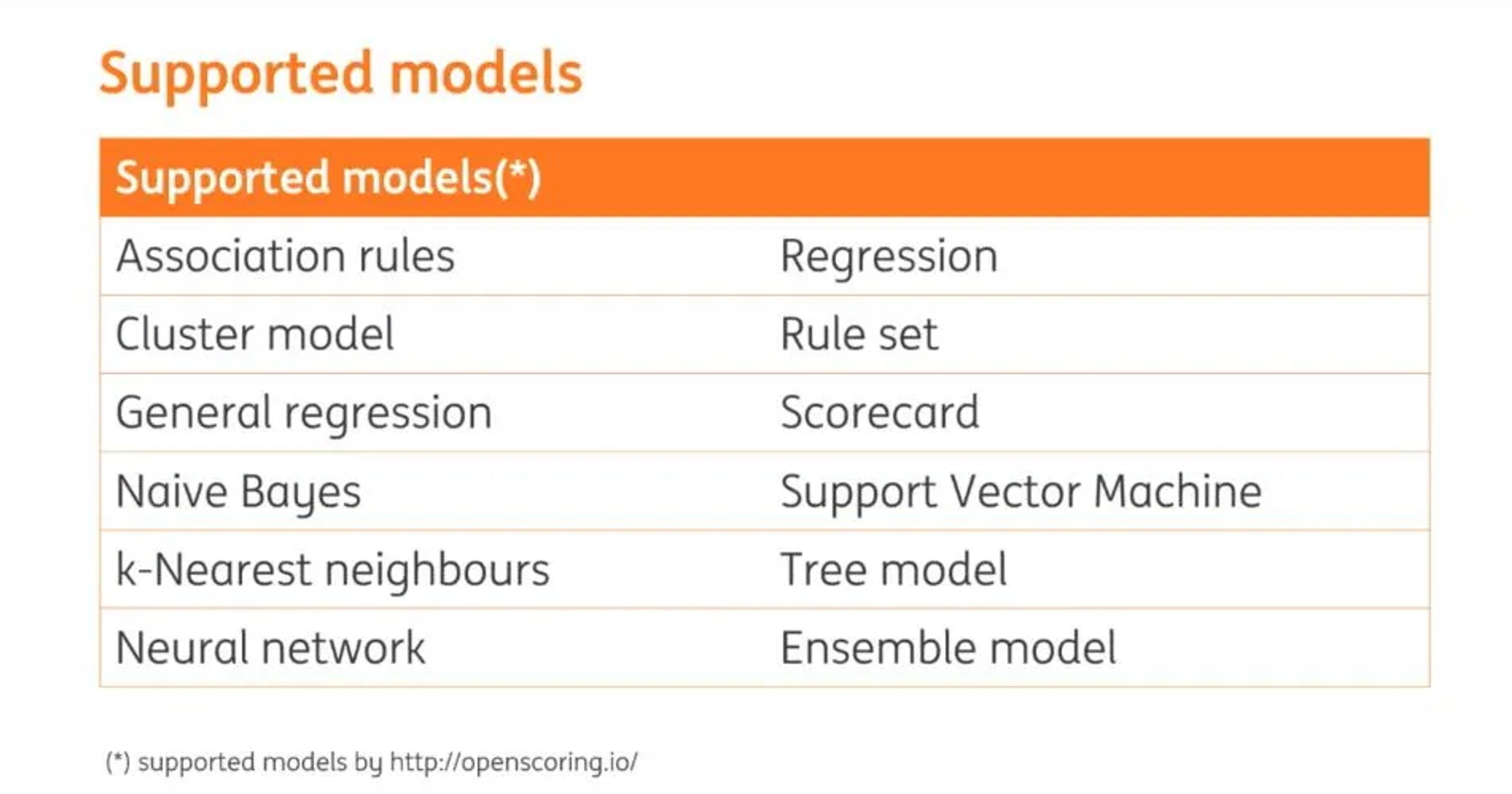 Table: model types supported by Openscoring, from association rules and regression to neural networks and ensemble models