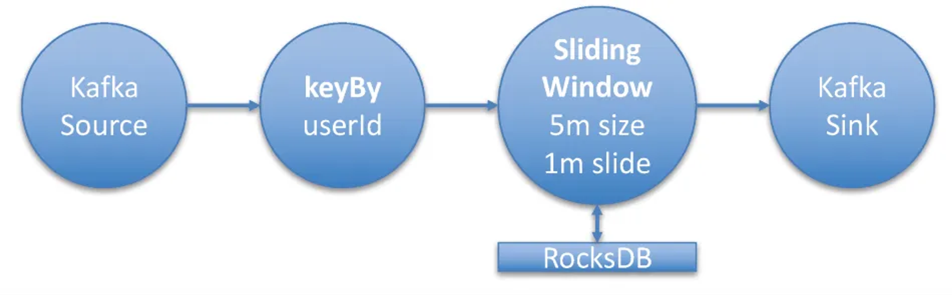 Diagram: example job topology, Kafka source, keyBy userId, sliding window of 5 minutes with a 1-minute slide backed by RocksDB, and Kafka sink