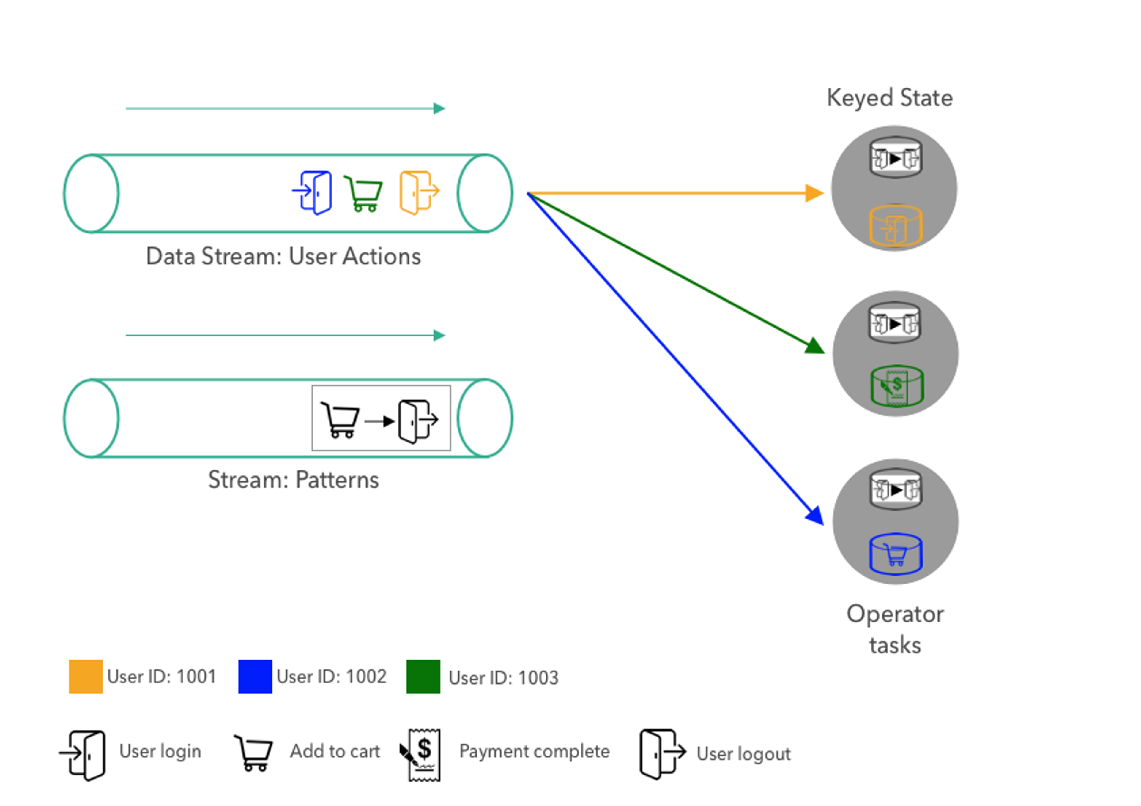 Diagram: the first user actions partitioned by user ID to the operator tasks, each storing the previous action in keyed state