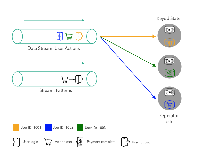 Diagram: the first user actions partitioned by user ID to the operator tasks, each storing the previous action in keyed state