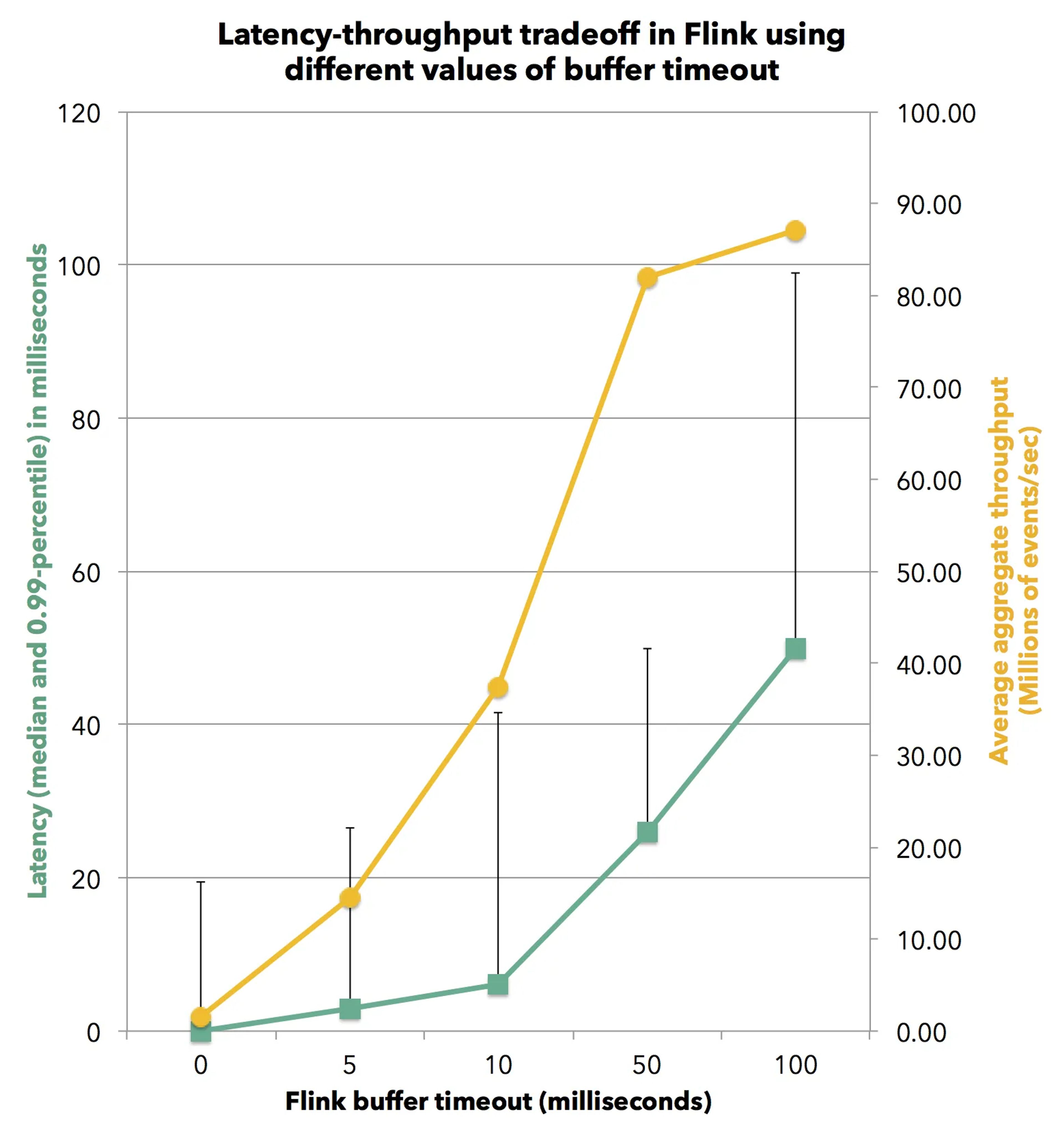 Chart: Flink latency and throughput for network buffer timeouts from 0 to 100 milliseconds