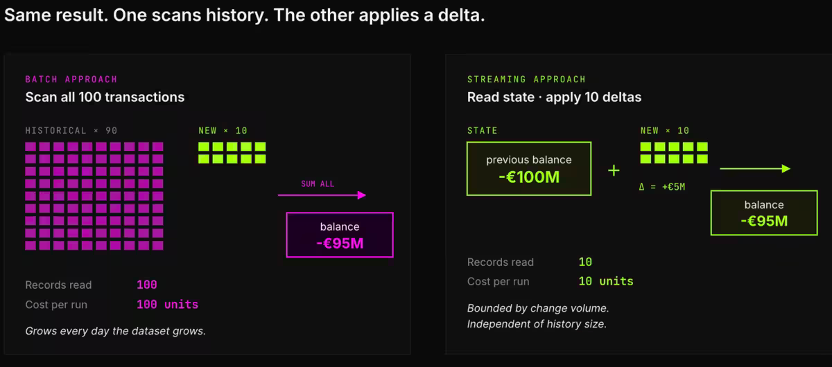 Batch compute scales with the history you keep. Streaming compute scales with the changes arriving. At 500GB of history and 5GB of daily change, the gap is not a margin · it is an order of magnitude.