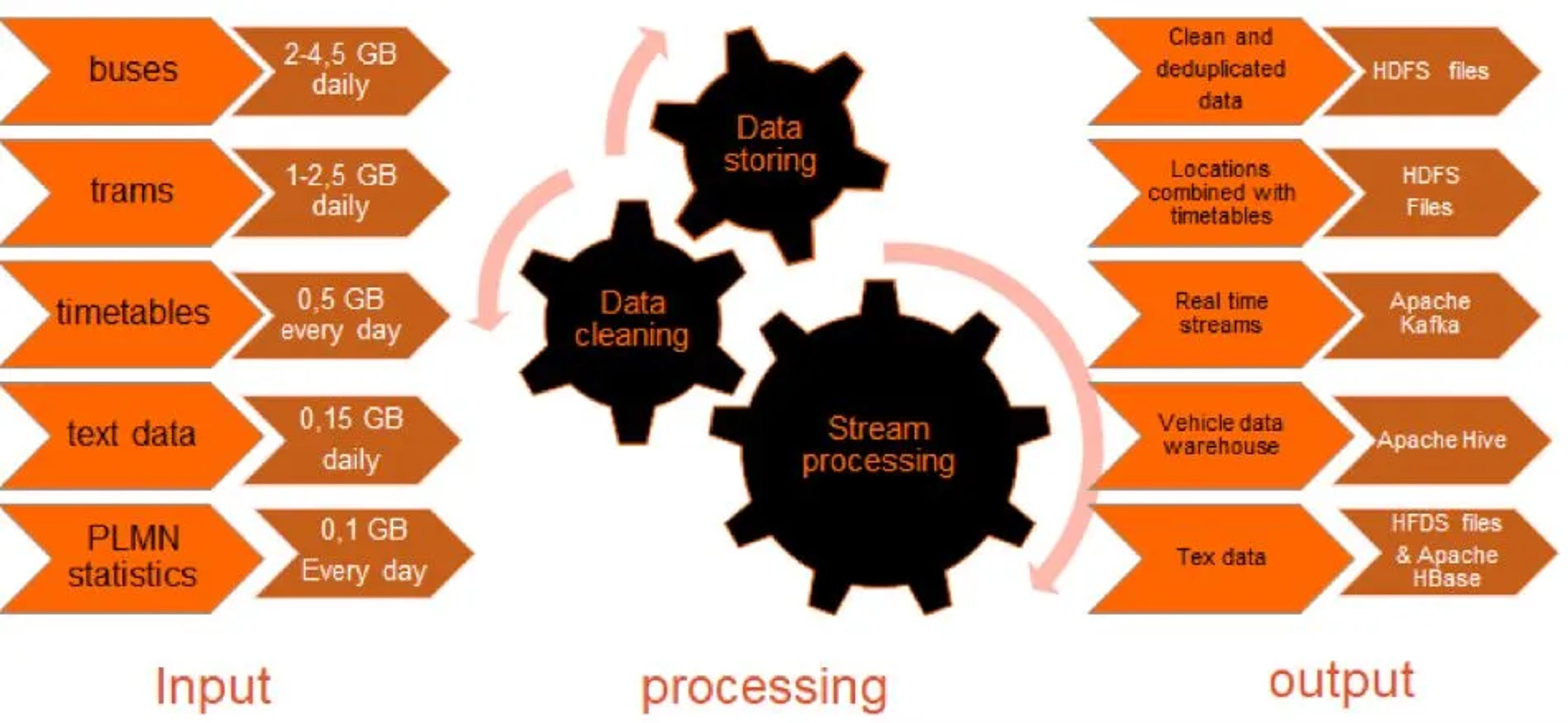 VaVeL data flow: daily bus, tram, timetable, text and mobile network data are cleaned, stored and stream-processed into HDFS files, Apache Kafka streams, an Apache Hive vehicle warehouse and Apache HBase.