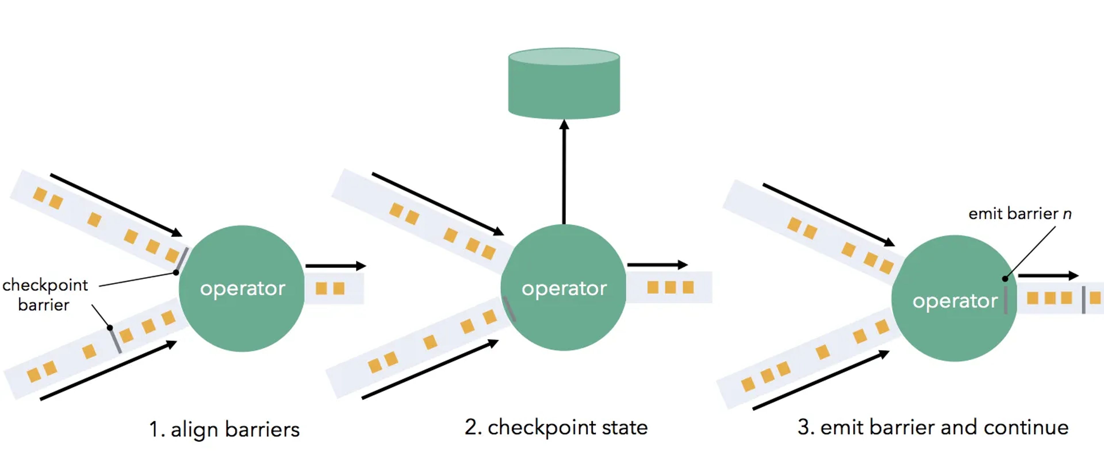 Diagram: an operator aligning checkpoint barriers from its inputs, checkpointing its state, then emitting the barrier and continuing