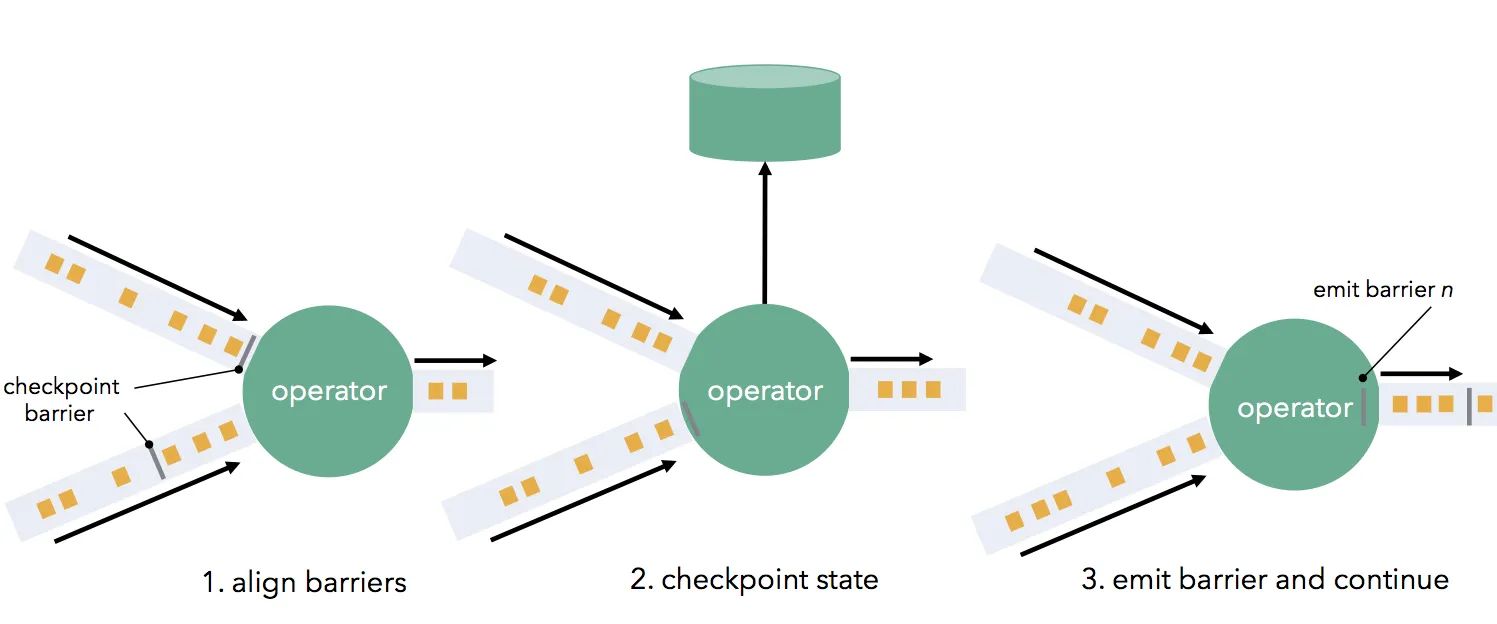 Diagram: an operator aligning checkpoint barriers from its inputs, checkpointing its state, then emitting the barrier and continuing