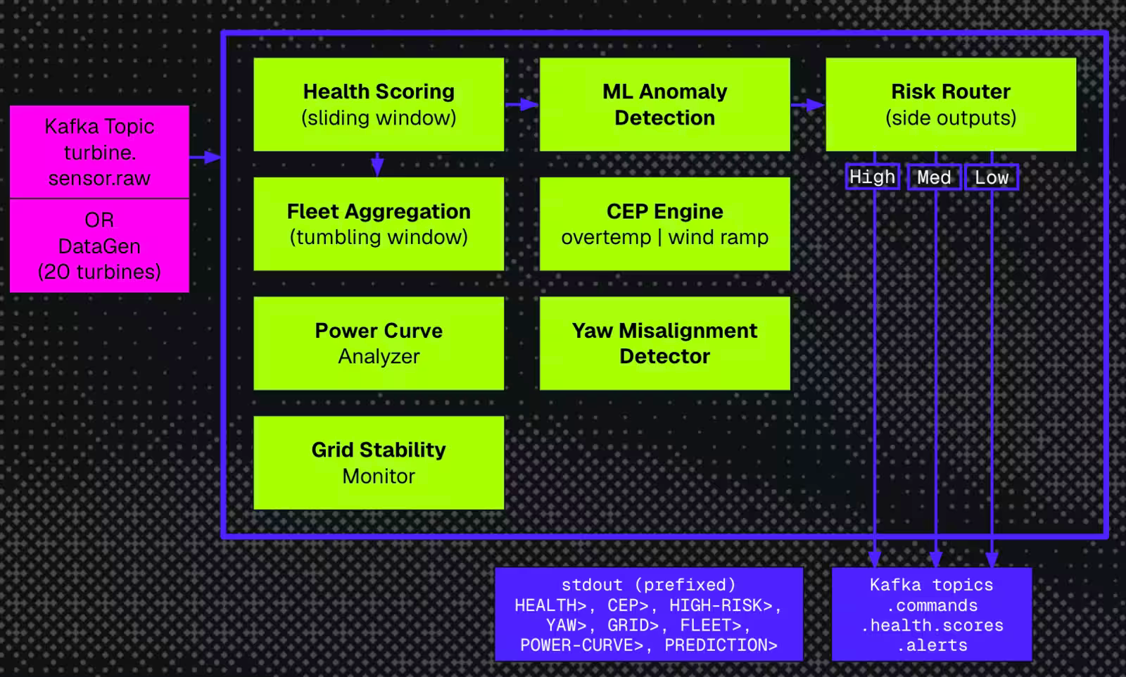 Figure two: Reference architecture: monitoring and risk classification in real-time using the Ververica Platform