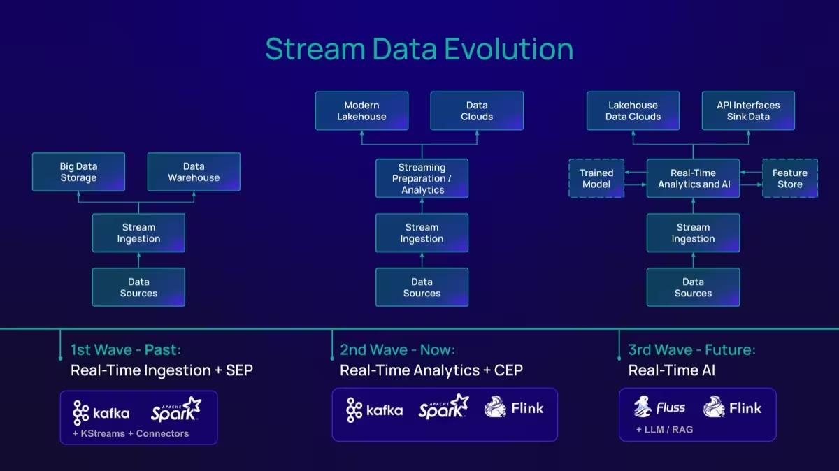 Stream data evolution