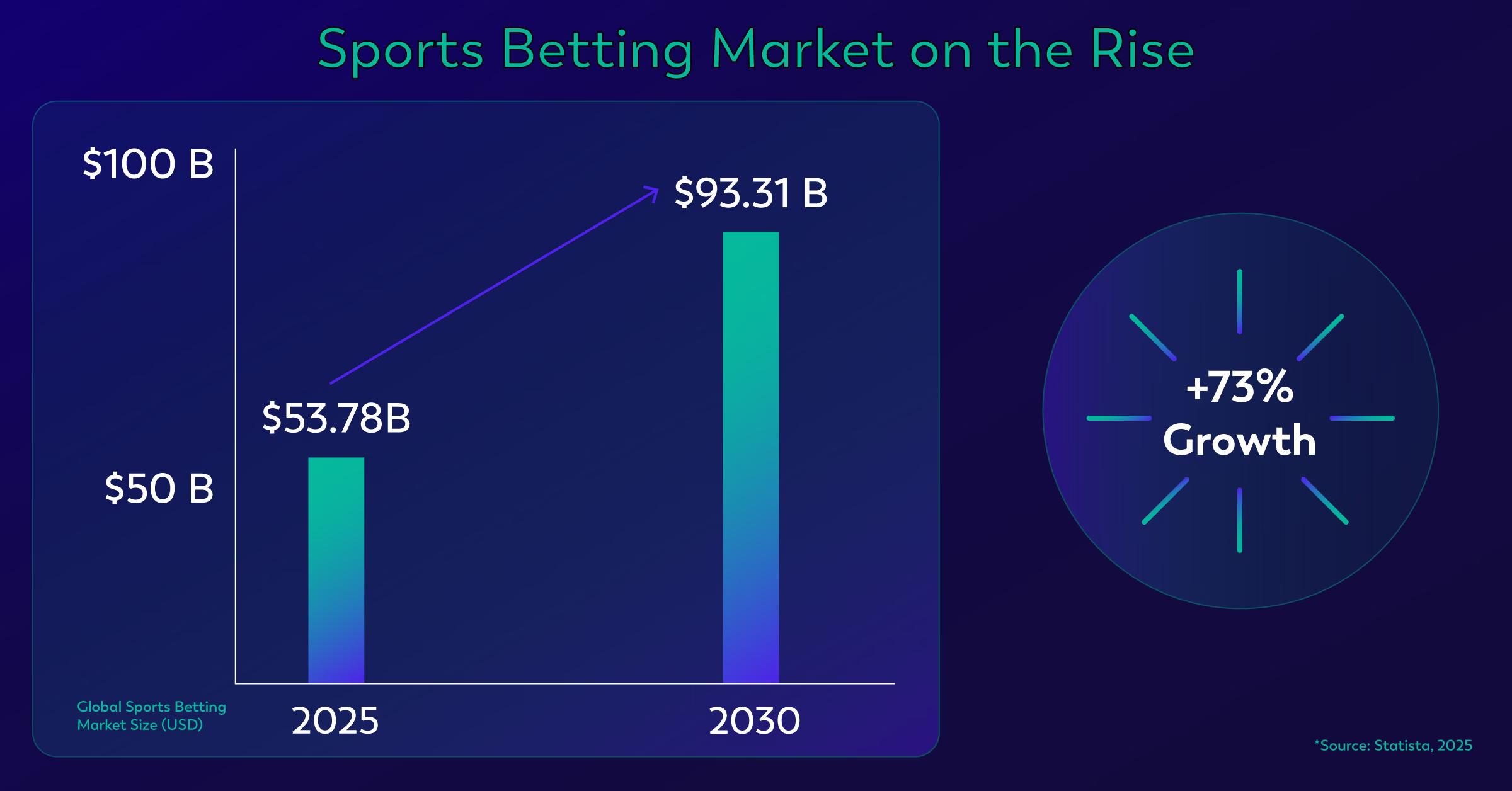 sports betting market size