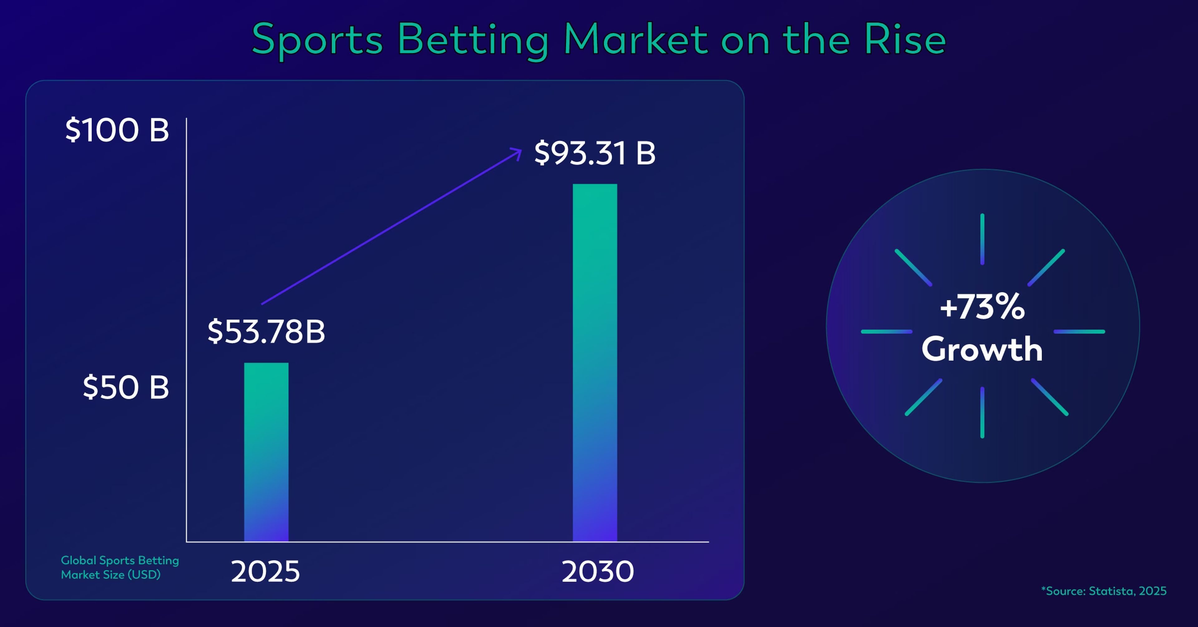 sports betting market size