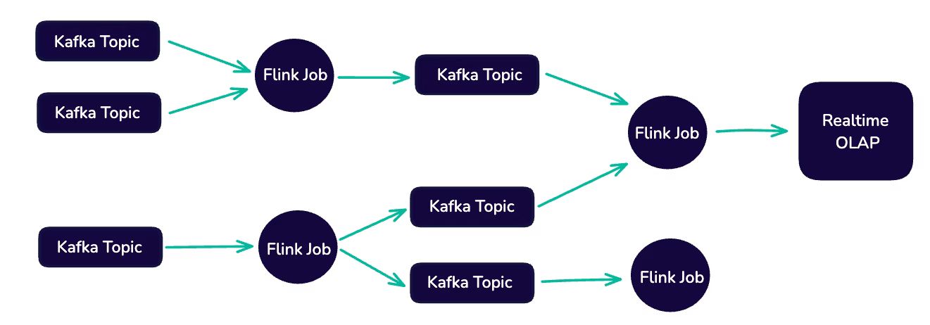 Streaming-first architecture: Kafka topics feed chained Flink jobs that write to more topics and a real-time OLAP store