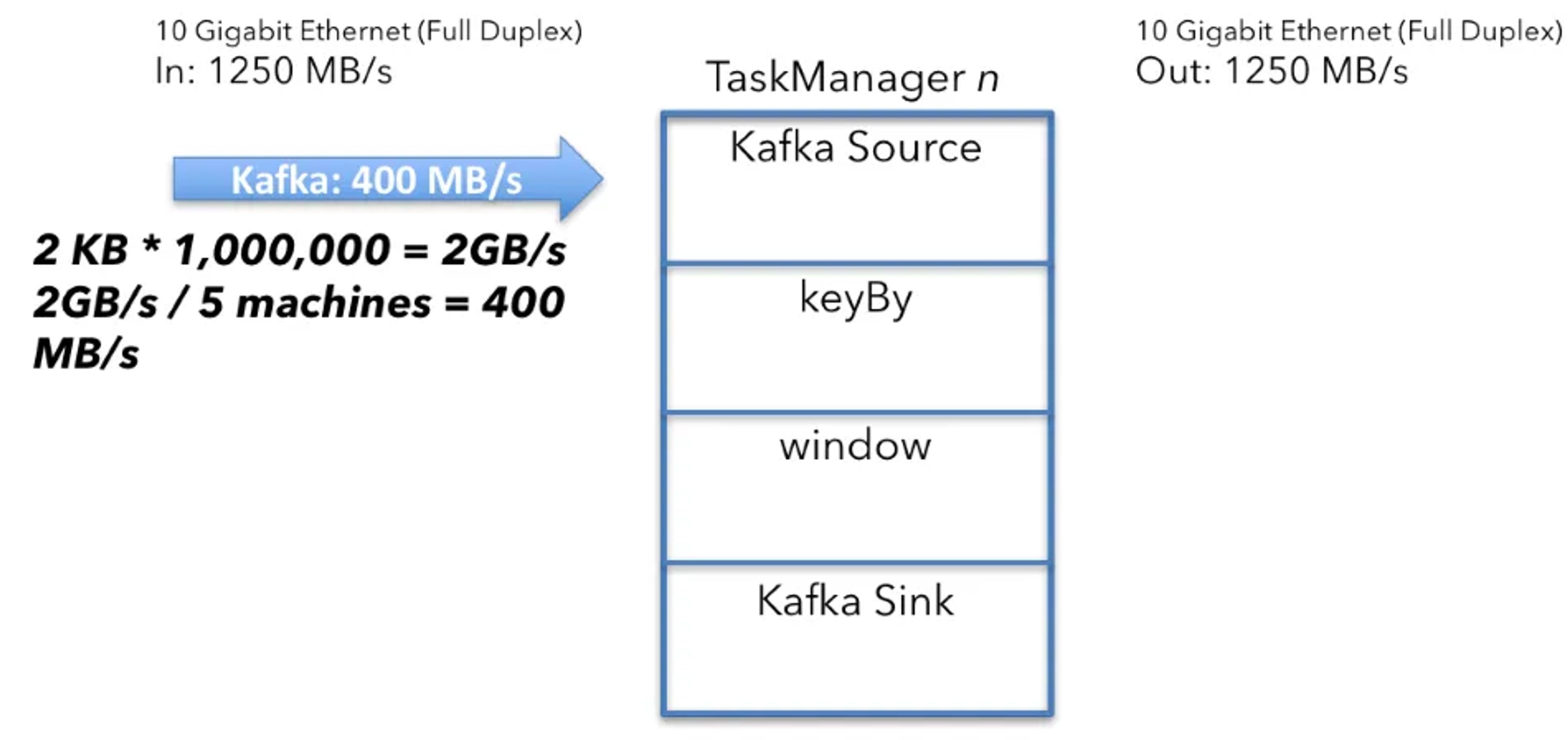 Diagram: Kafka source calculation, 2 KB times 1,000,000 messages per second divided across five machines gives 400 MB/s per machine
