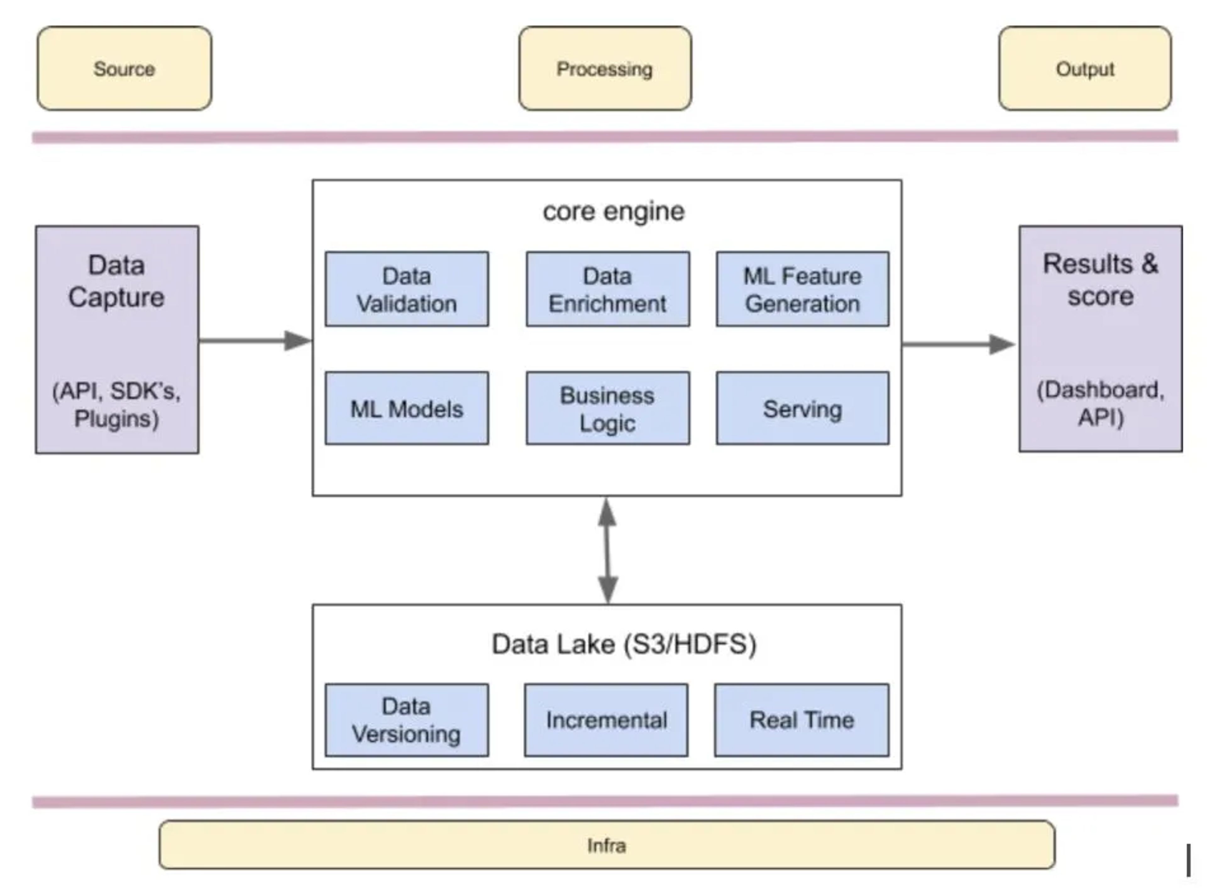 Diagram: the Mitra data platform, data capture through a core engine (validation, enrichment, ML feature generation, models, business logic, serving) to results, with a data lake