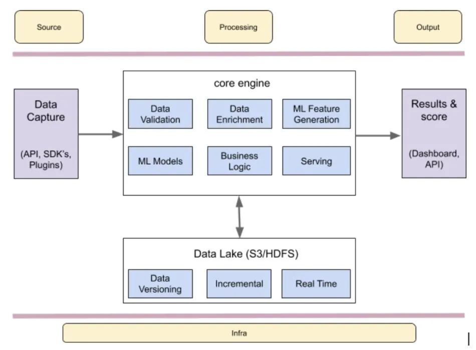 Diagram: the Mitra data platform, data capture through a core engine (validation, enrichment, ML feature generation, models, business logic, serving) to results, with a data lake