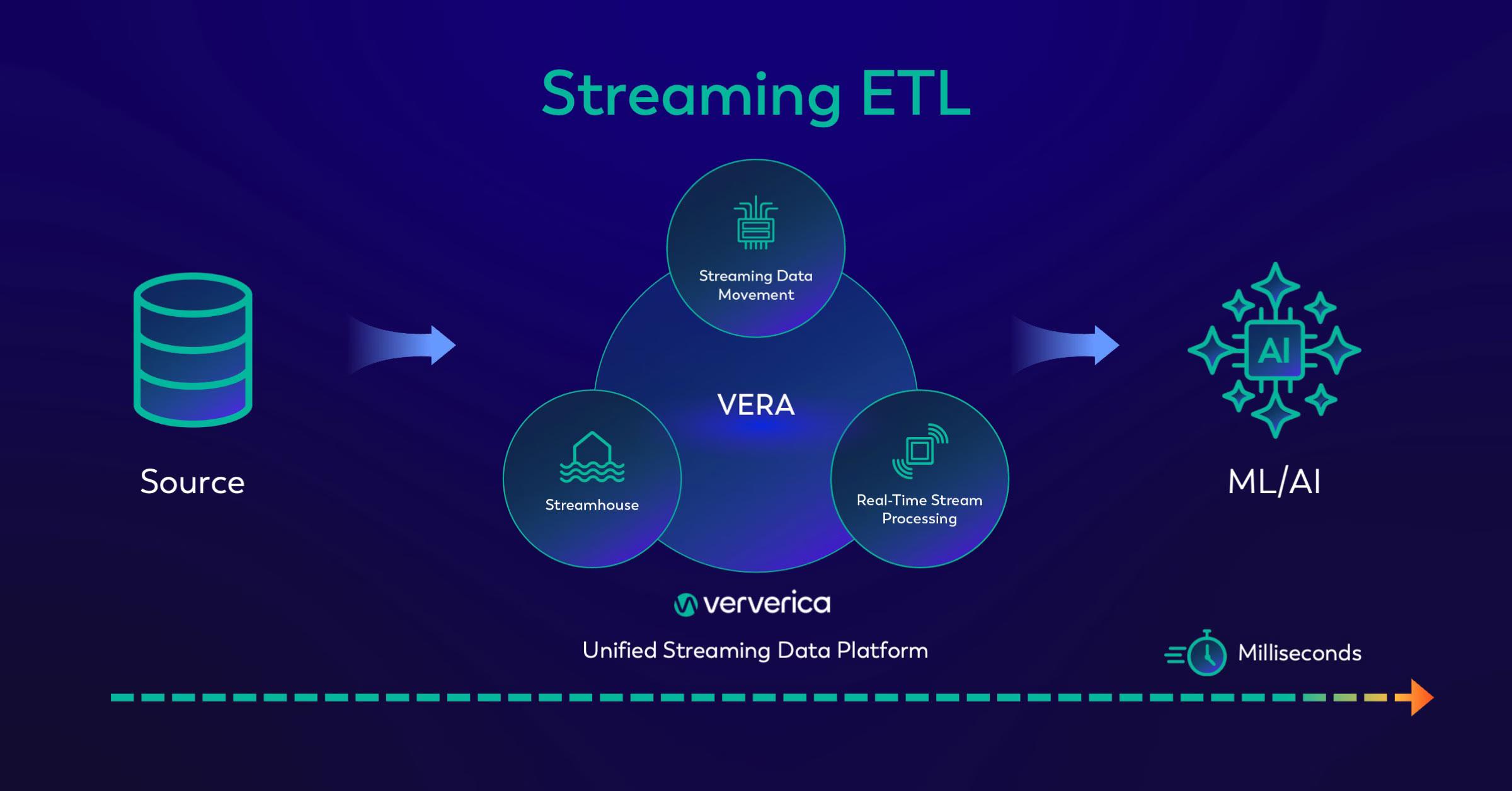 Streaming ETL