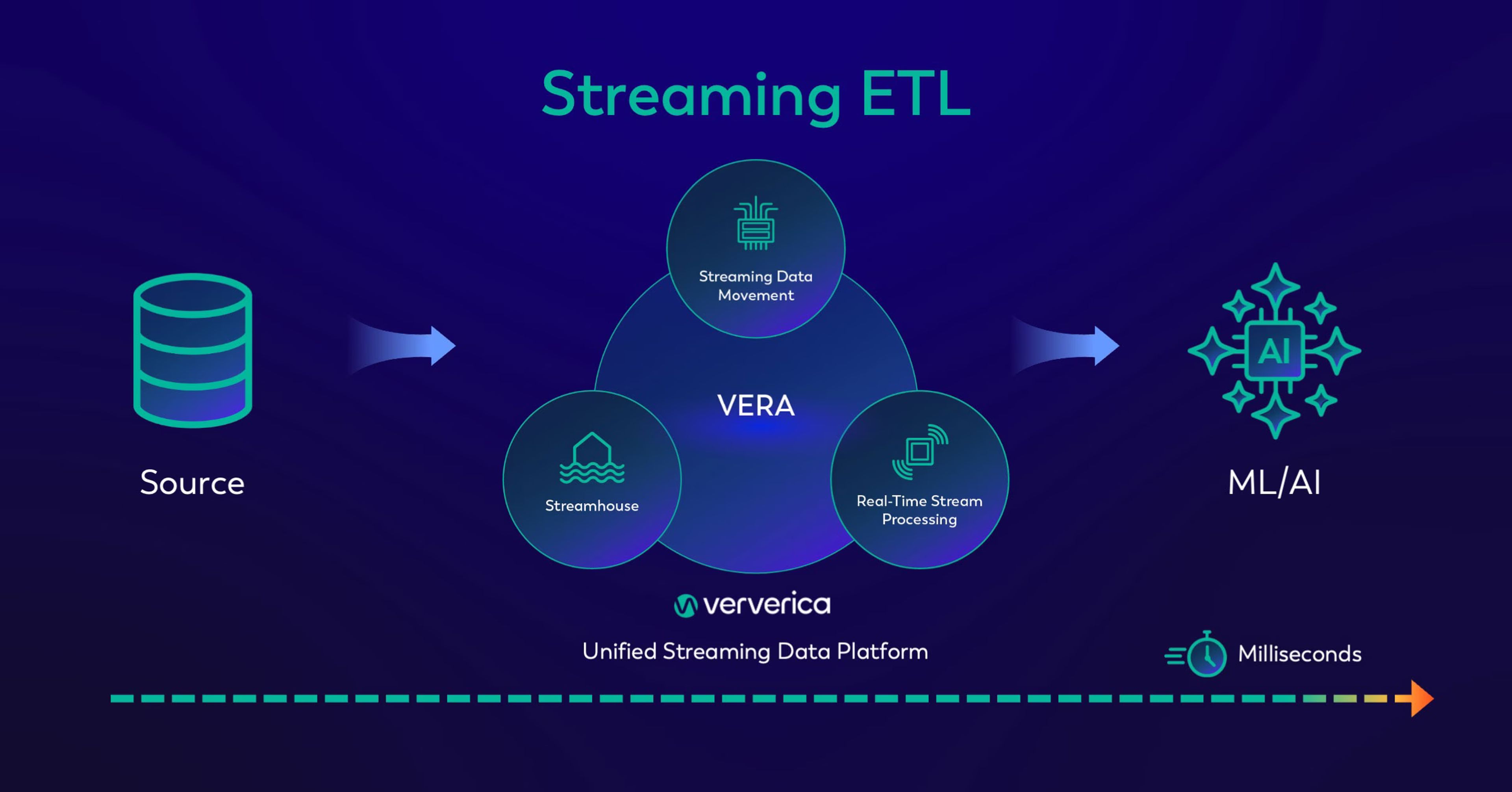 Streaming ETL