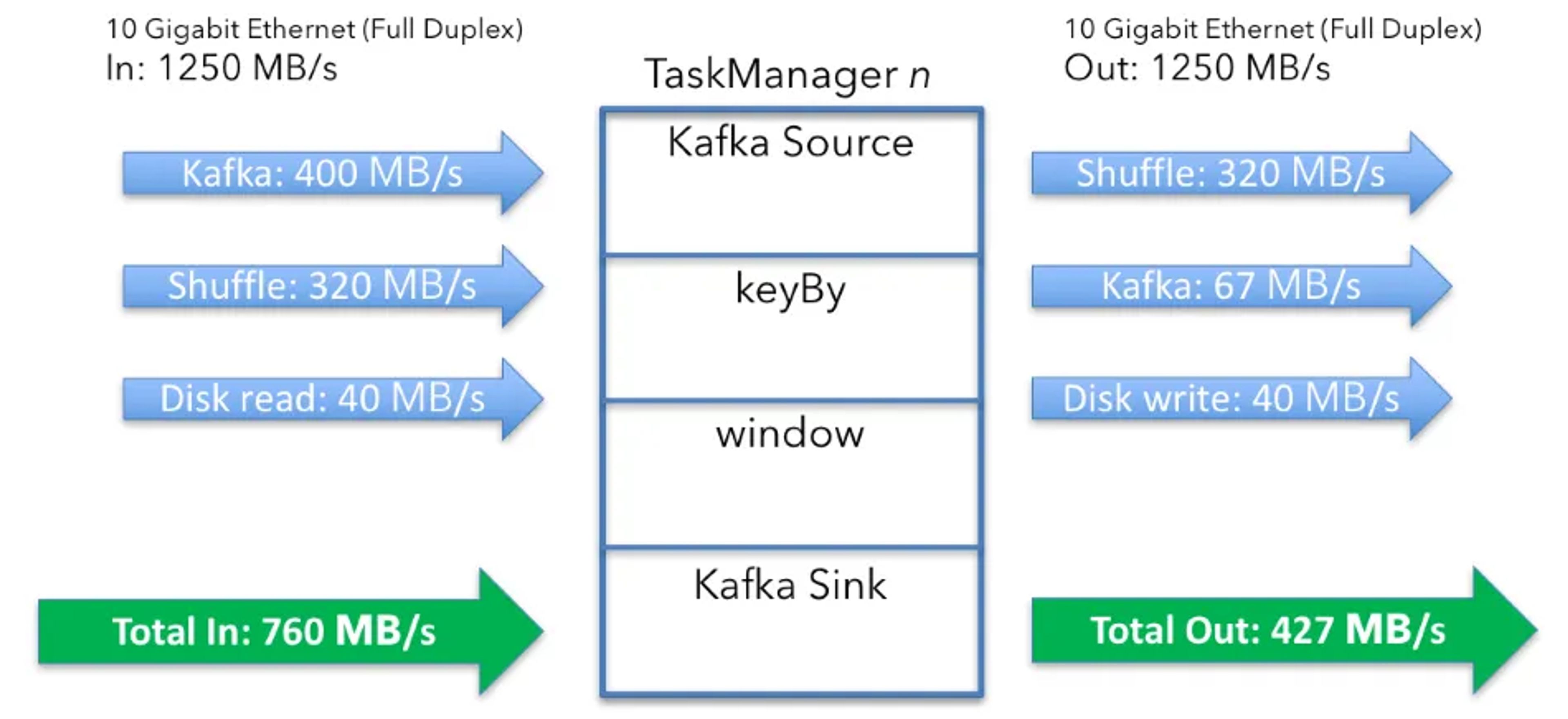 Diagram: per-machine totals including state access, 760 MB/s in and 427 MB/s out