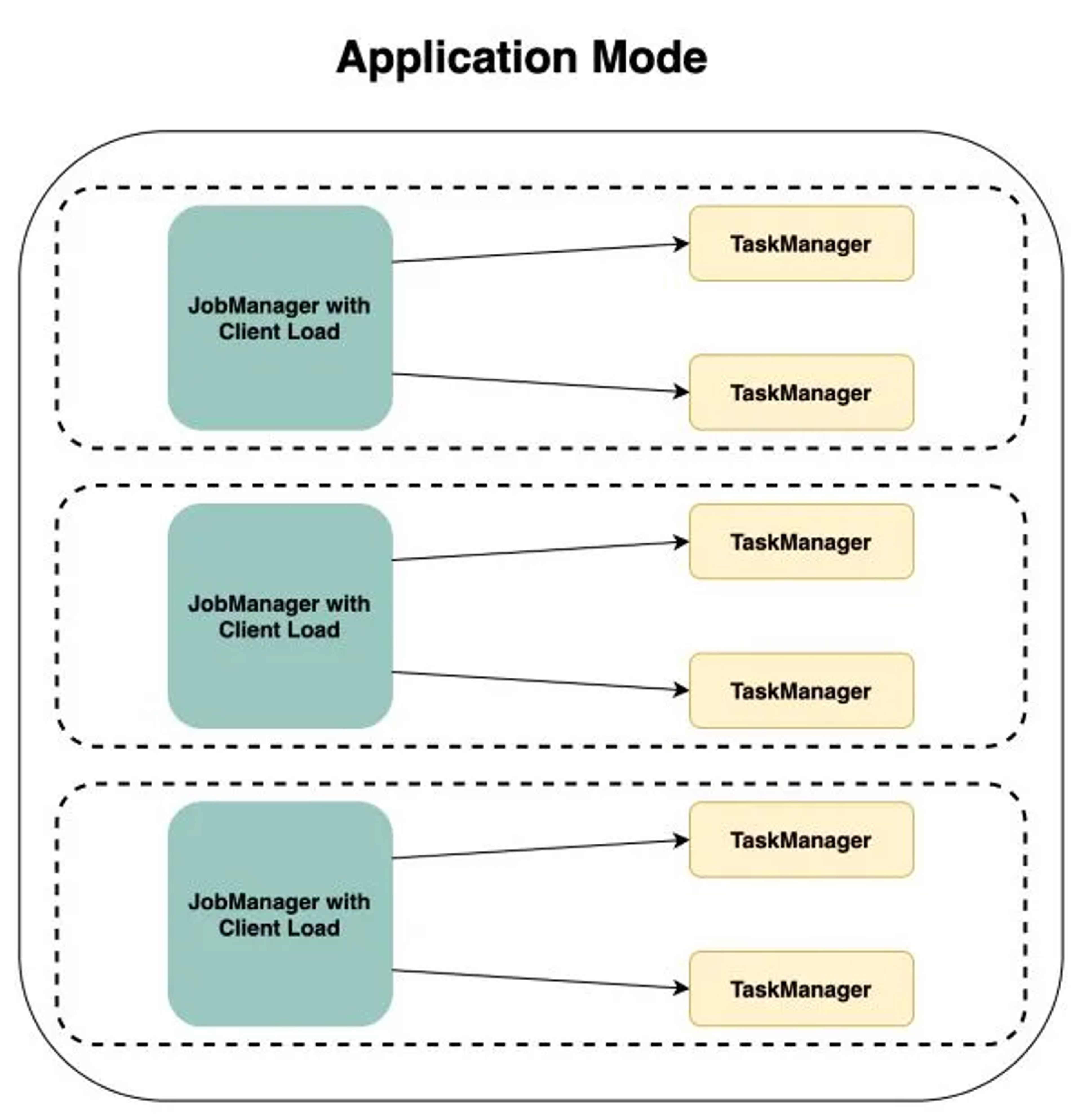 Diagram: application mode, one cluster per application with a JobManager that also runs the client code, each with its own TaskManagers