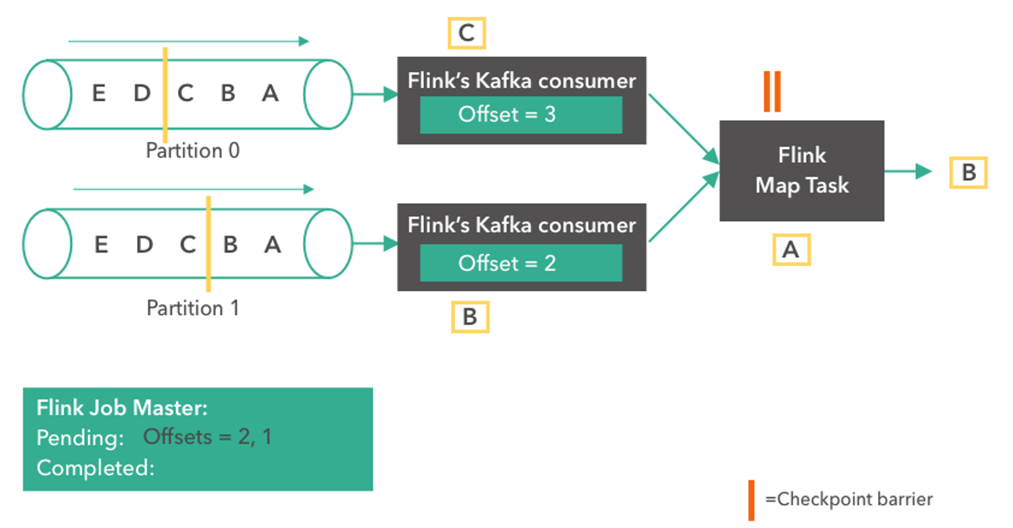 Diagram step 5: the map task receives the checkpoint barriers from both sources and checkpoints its state