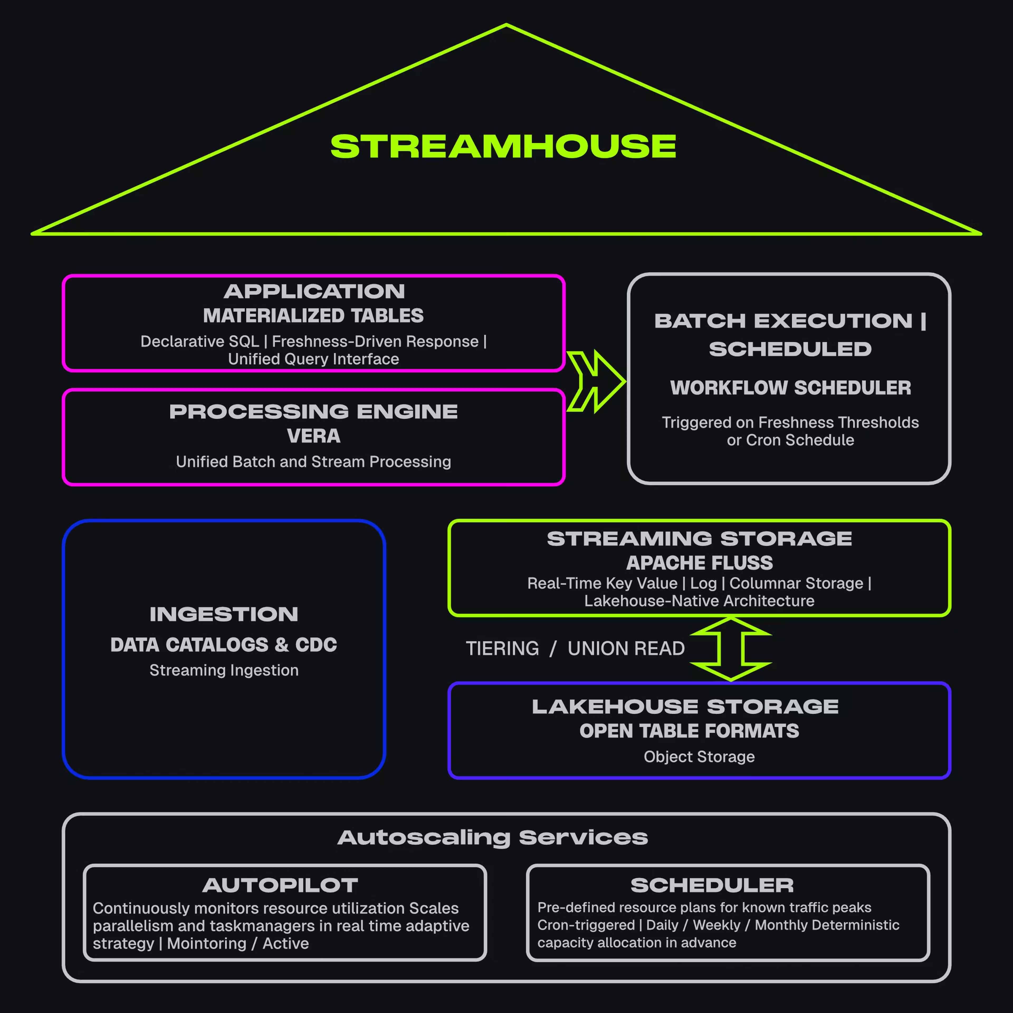 streamhouse architecture