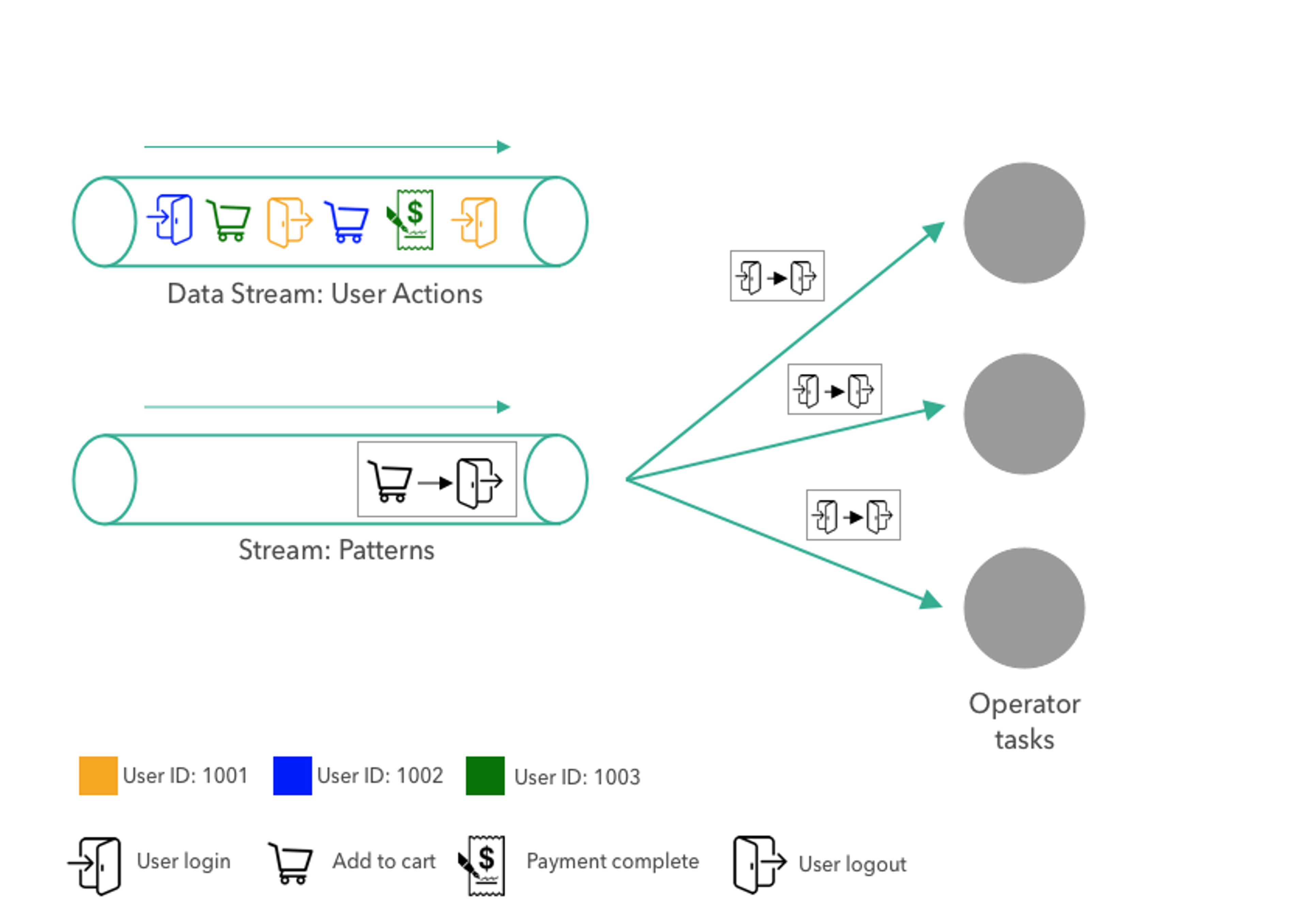 Diagram: a pattern (add to cart, then logout) broadcast from the pattern stream to all three operator tasks