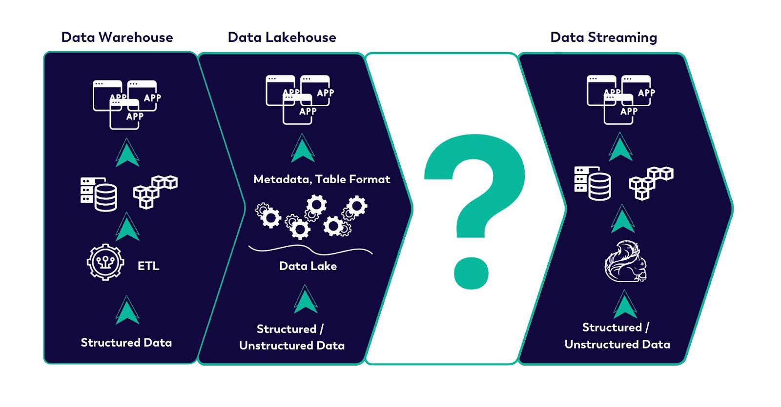 Data warehouse and data lakehouse versus data streaming, with a question mark showing the missing middle ground between them.