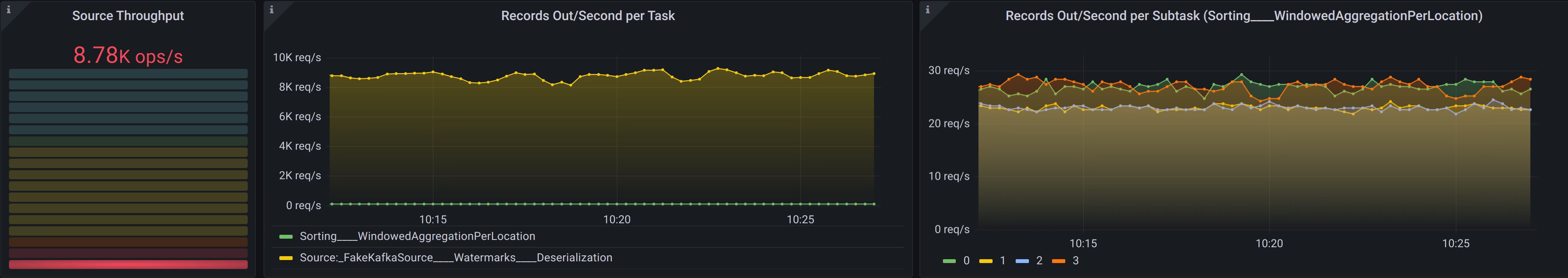 Flink monitoring: Throughput