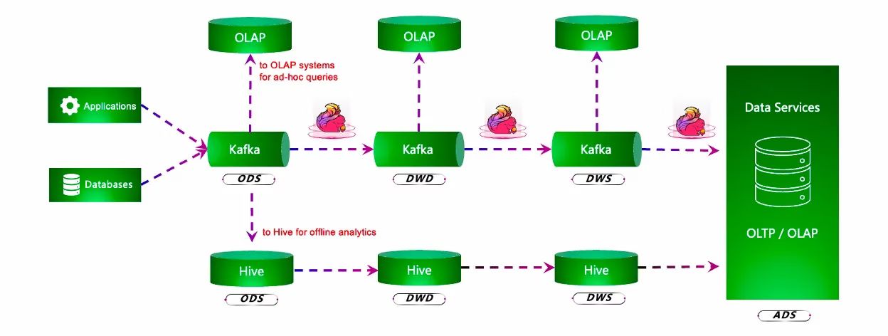 Typical data warehouse: applications and databases feed Kafka ODS, DWD and DWS layers via Flink, mirrored in Hive for offline analytics
