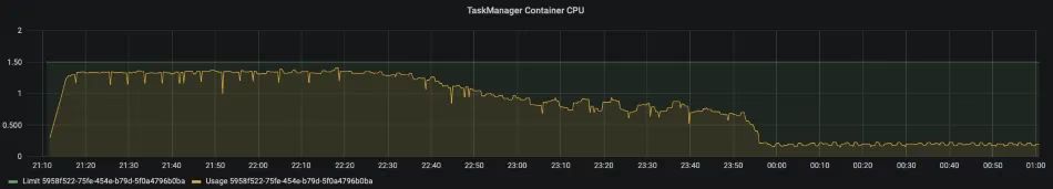 TaskManager container CPU usage falling from about 1.3 cores to about 0.2 around 23:50, well below its limit