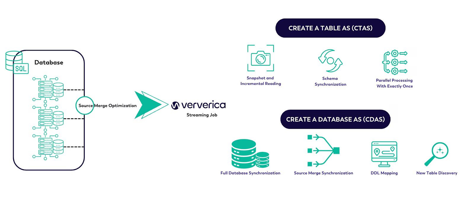 Database tables merged by source merge optimization into one Ververica streaming job, with CTAS and CDAS sync features listed